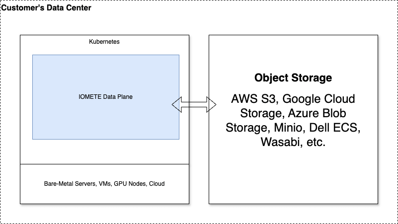 Architecture Overview | IOMETE