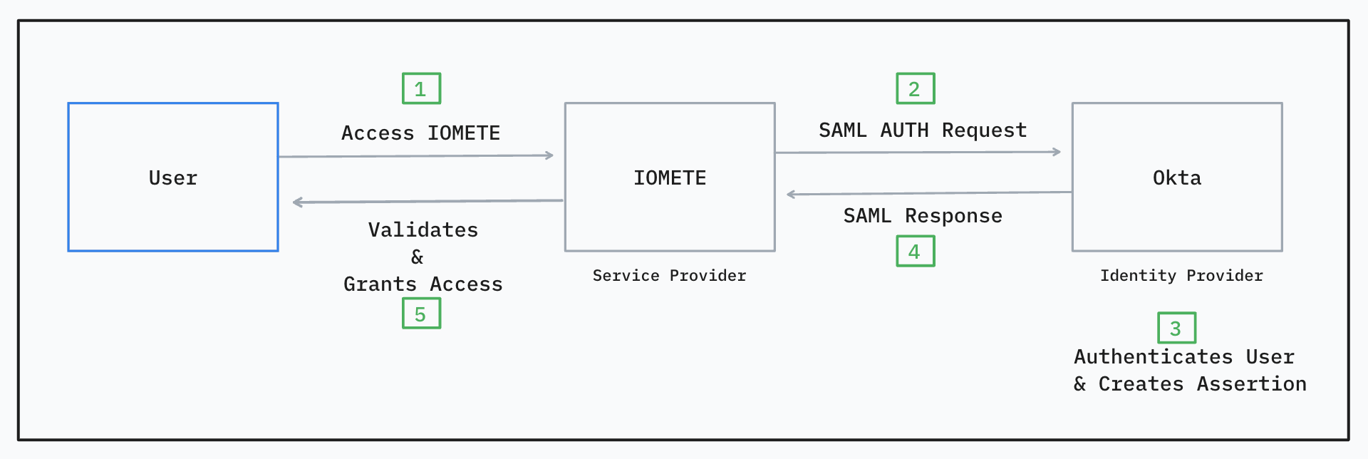 SAML Working