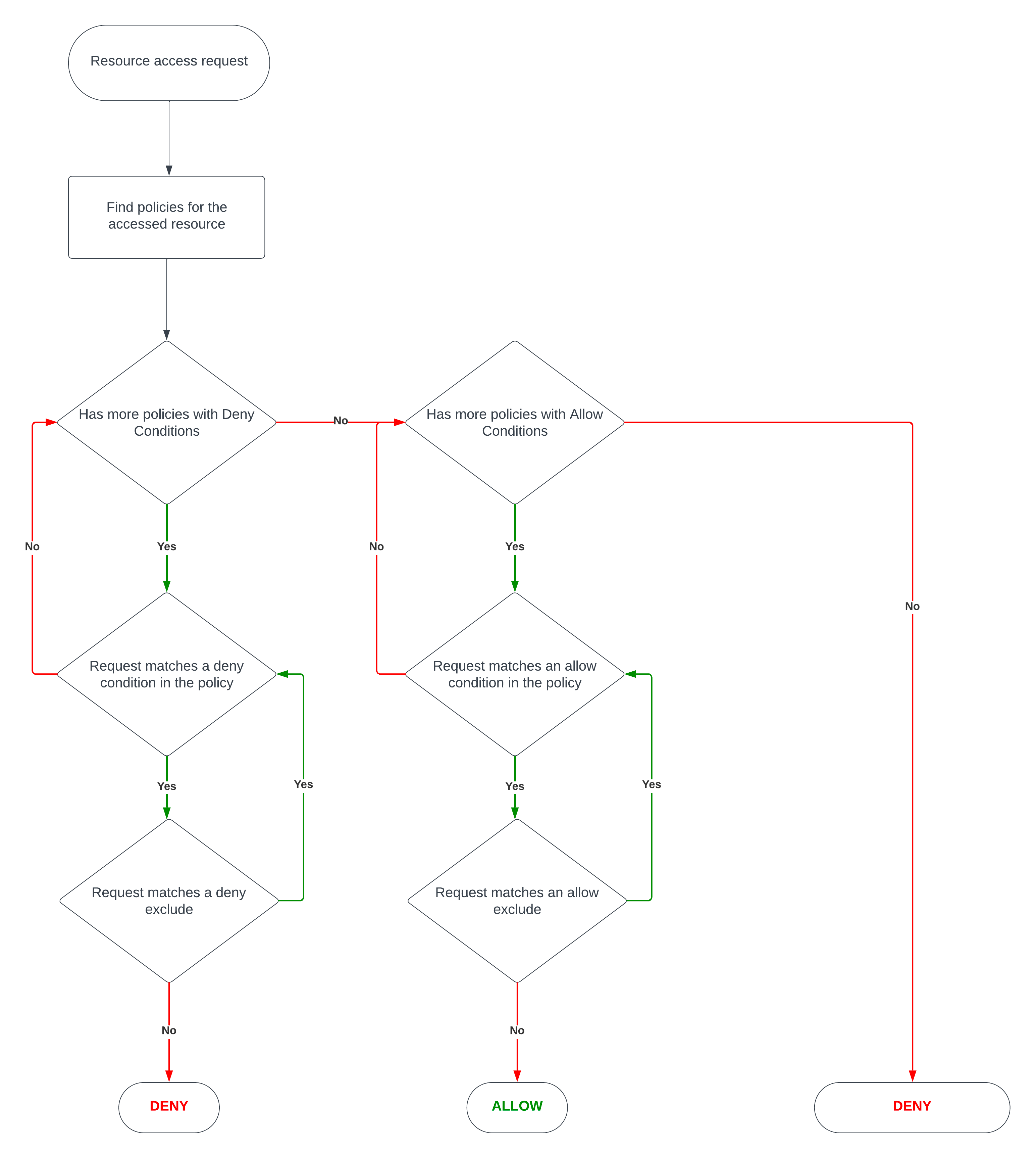 accces-policy-evaliation-flow
