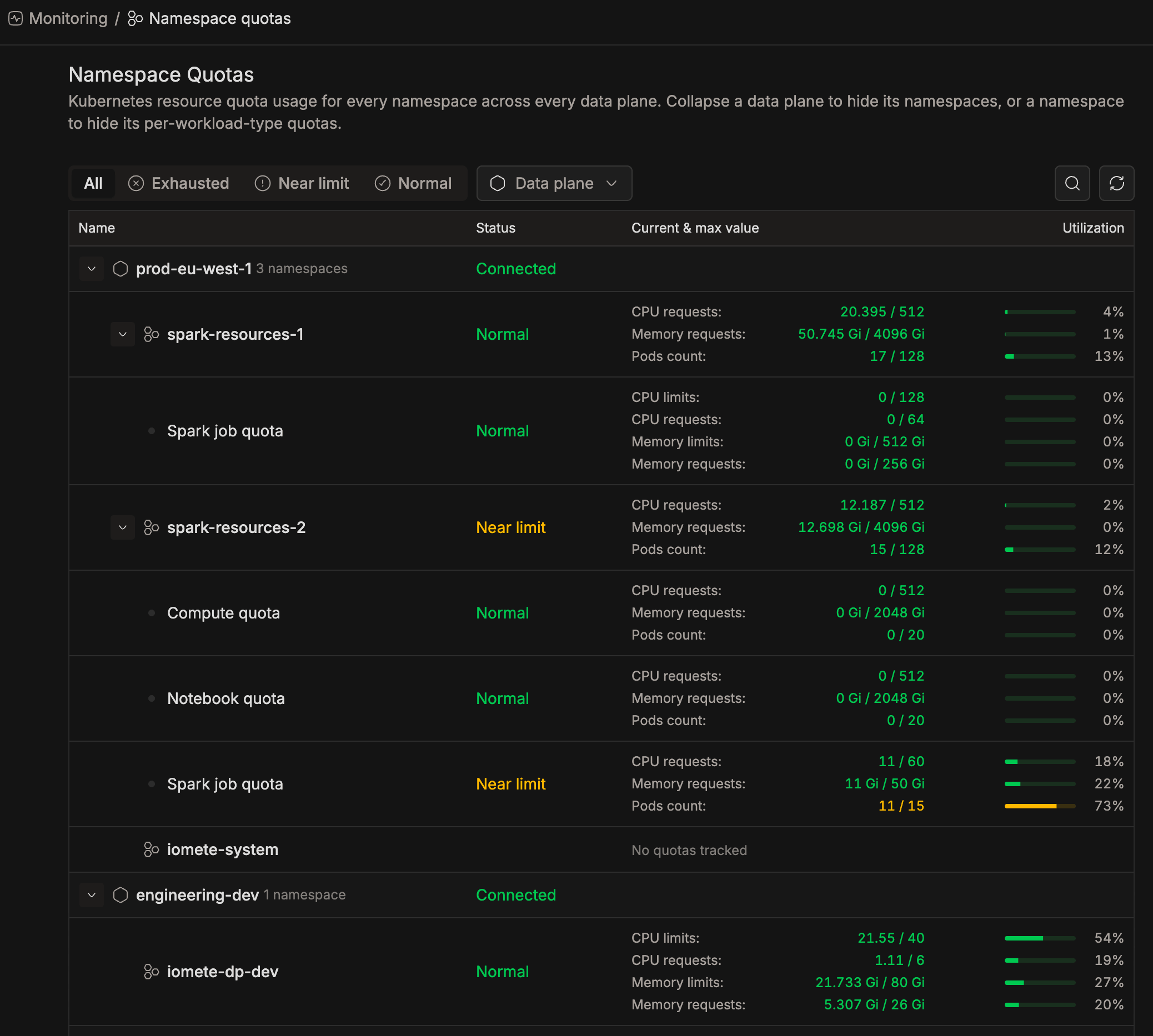 Namespace Quotas page in the admin portal, listing quota usage for every data plane | IOMETE