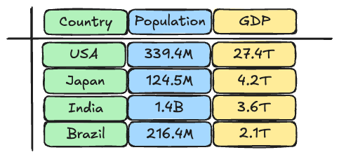 Comparison of row-based and column-based memory layouts for storing country, population, and GDP data | IOMETE