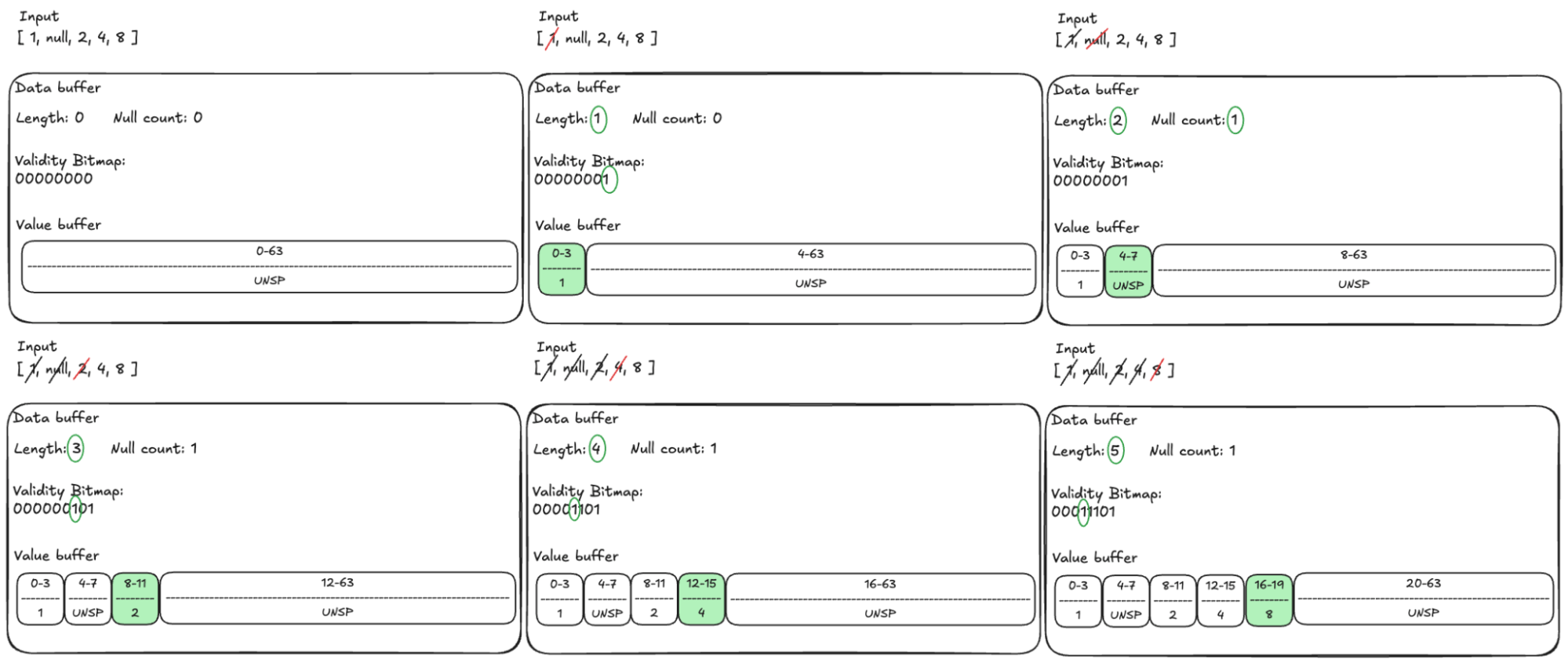 Step-by-step buffer filling and validity bitmap updates for fixed-size integer values with nulls | IOMETE