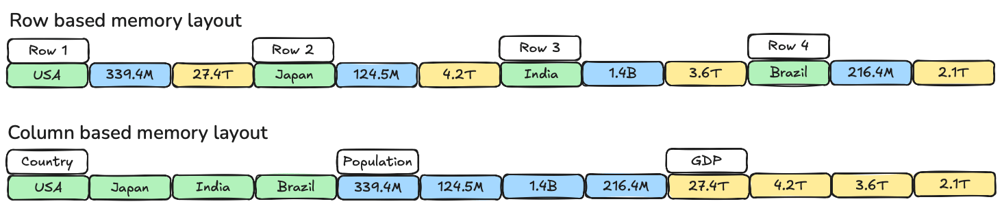 Apache Arrow memory layout showing offset buffers, values, and validity bitmaps for country, population, and GDP fields | IOMETE