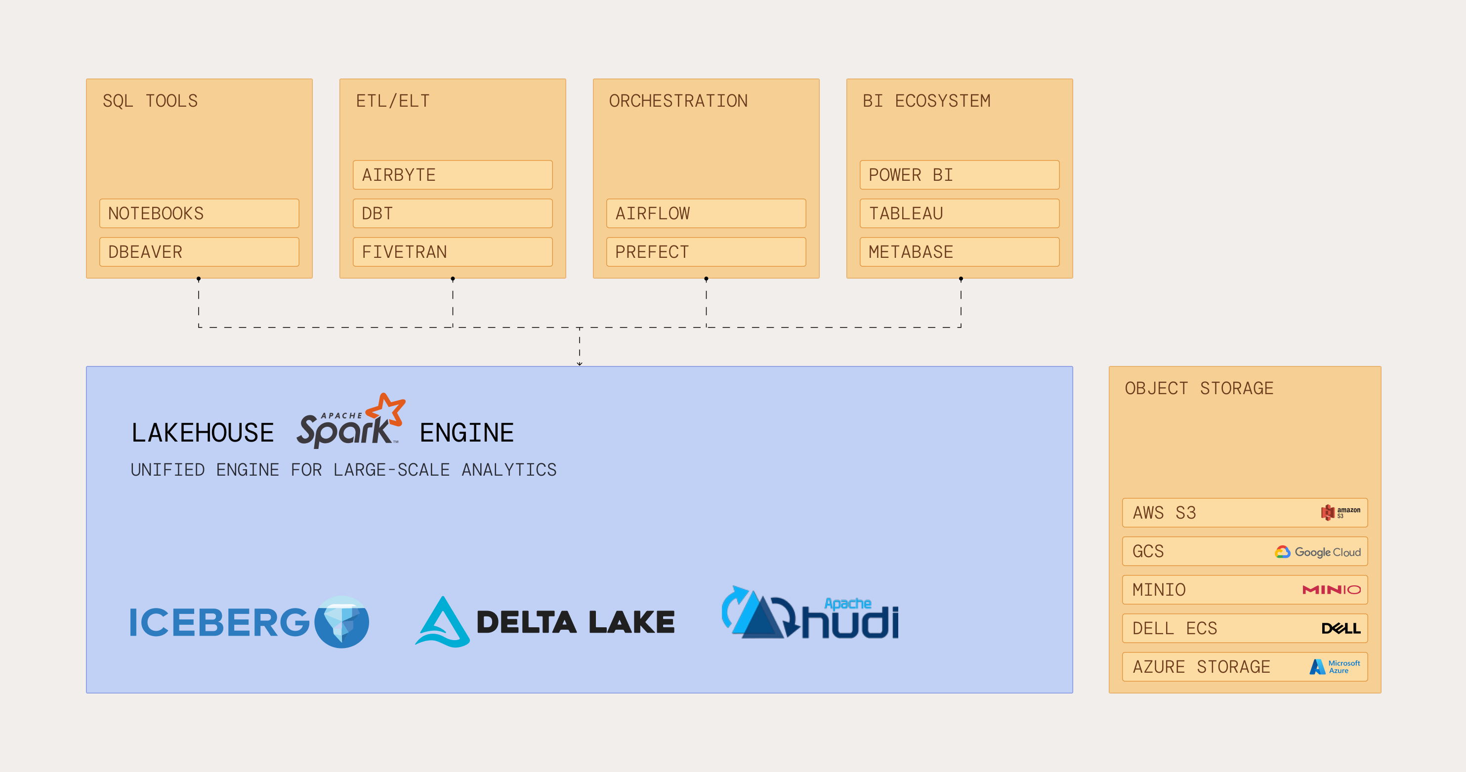 IOMETE Architecture High-Level Overview | IOMETE