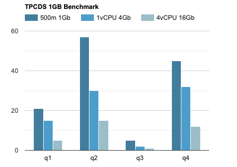 Benchmark | IOMETE