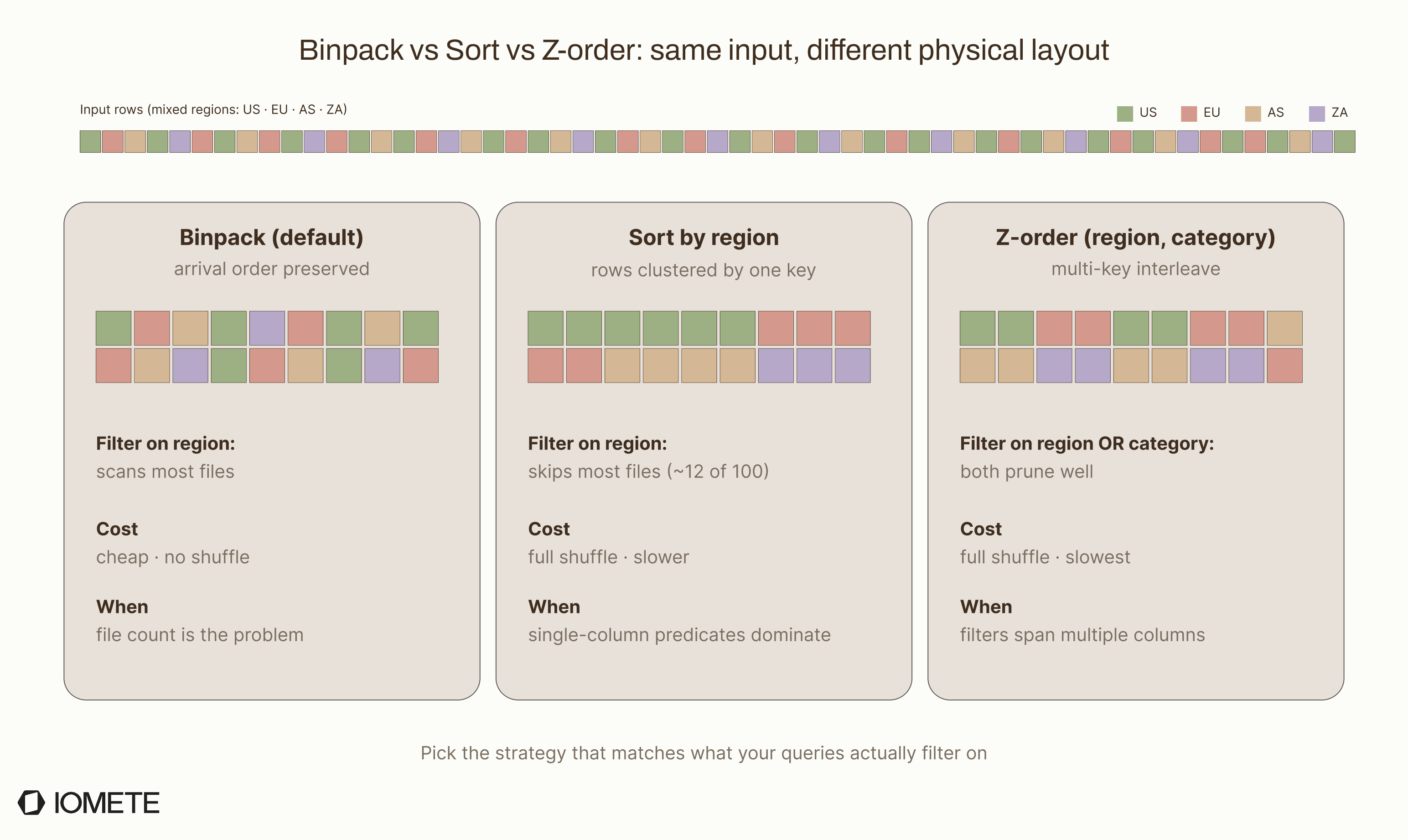 Binpack vs Sort vs Z-order: same input, different physical layout. Binpack preserves arrival order (cheap, no shuffle, scans most files on a region filter). Sort by region clusters rows by one key (skips most files, full shuffle). Z-order interleaves multiple keys for multi-column filters. | IOMETE
