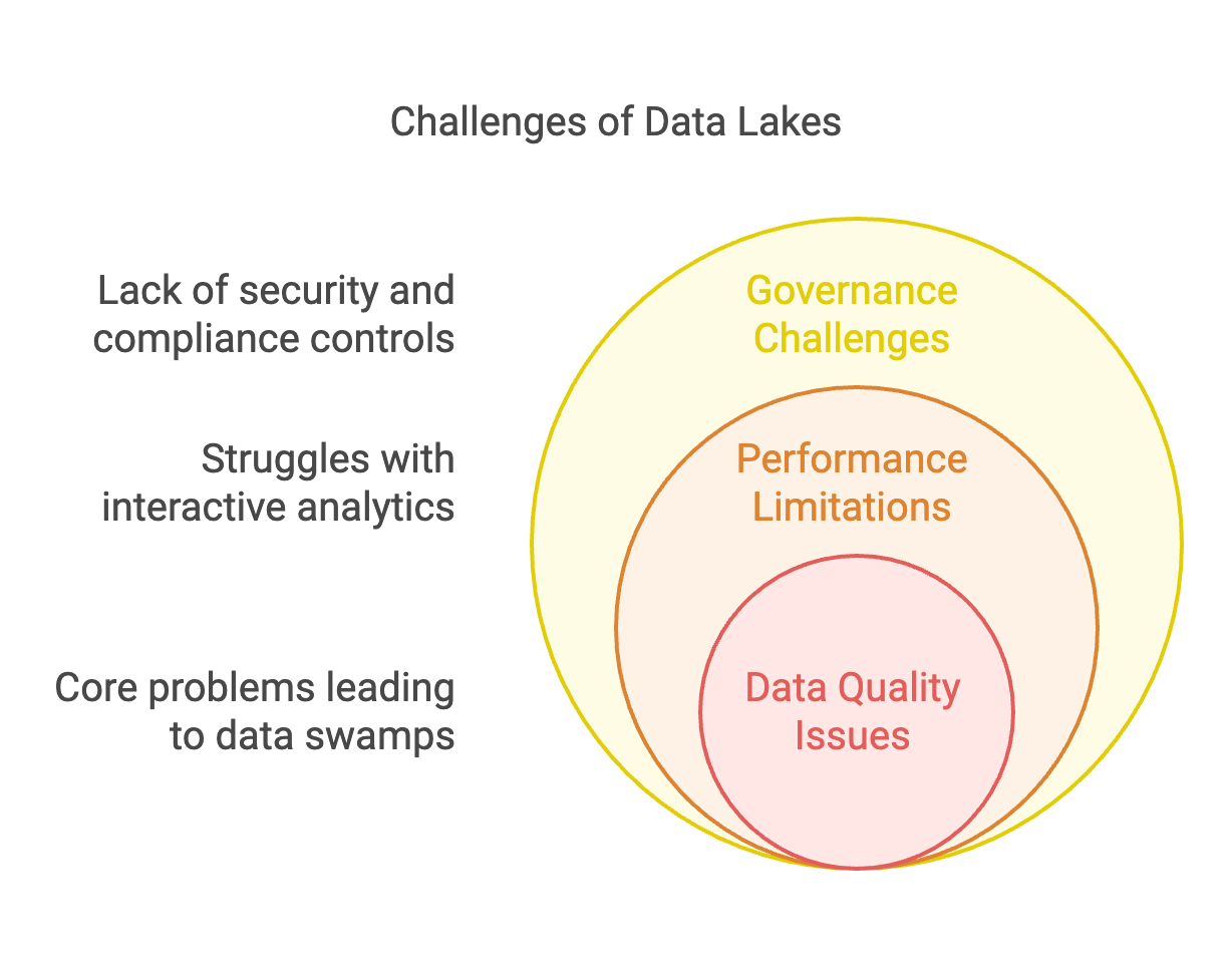 challanges of datalakes | IOMETE