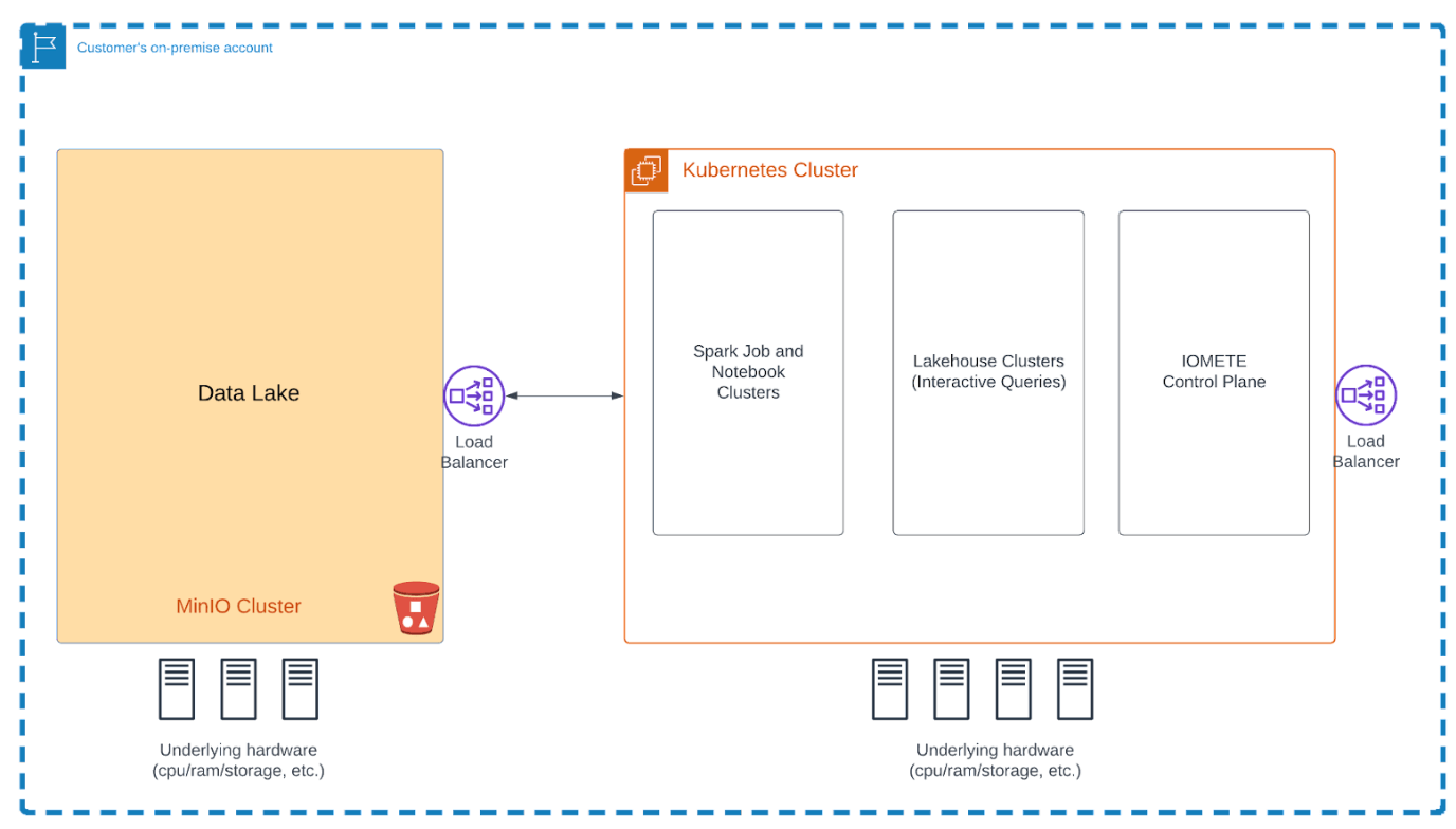 Cloud-prem lakehouse architecture