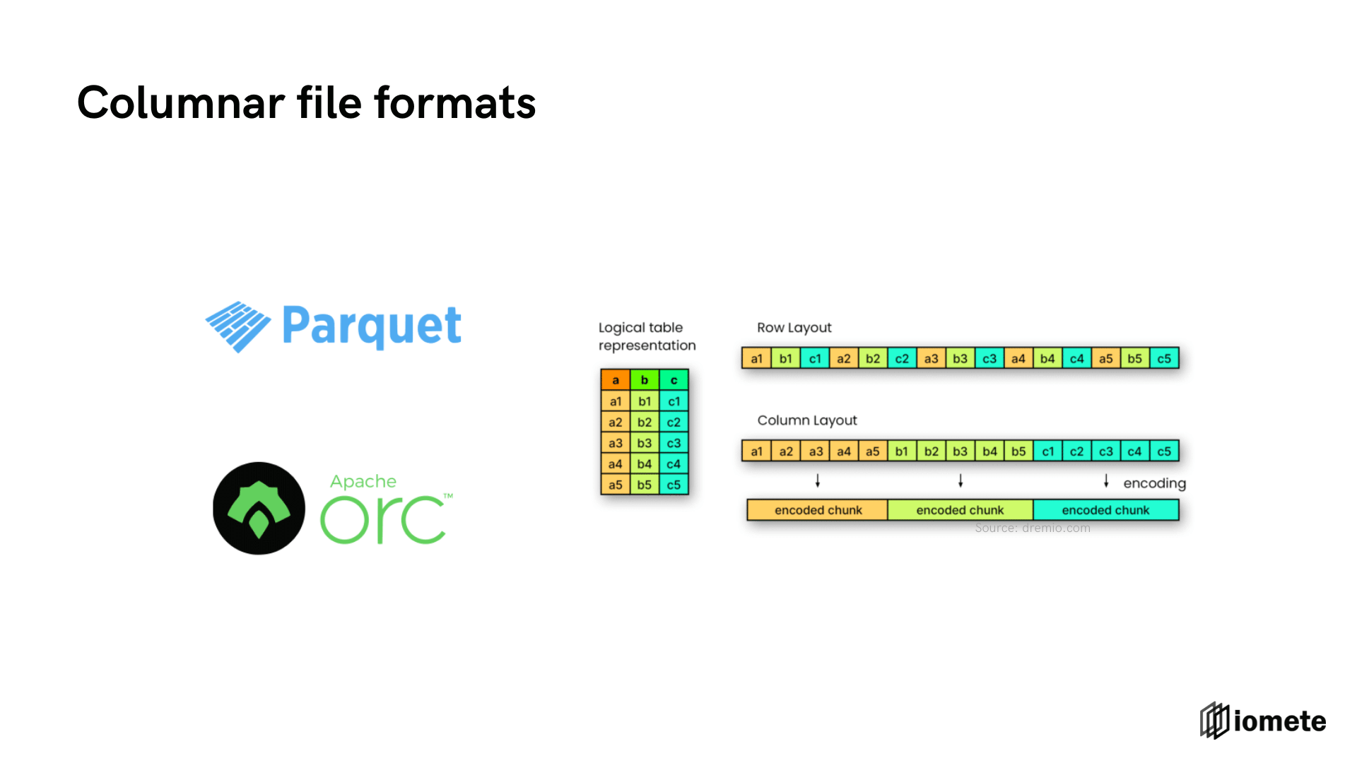 Columnar file formats - Apache Parquet - Apache ORC