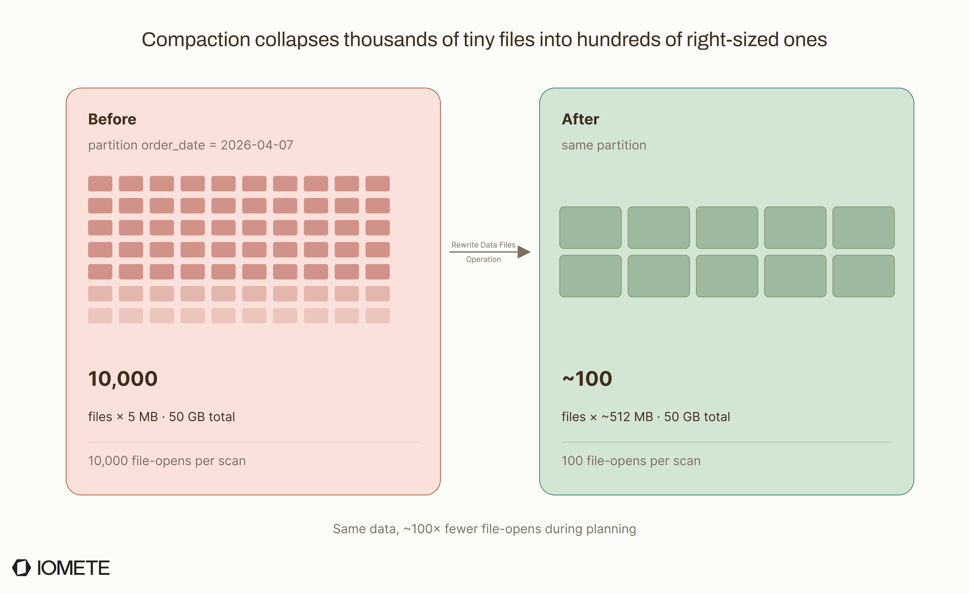 Compaction before and after: 10,000 × 5 MB Parquet files in one partition collapse into ~100 × 512 MB files after rewrite_data_files. Same 50 GB of data, 100× fewer file-opens during planning. | IOMETE