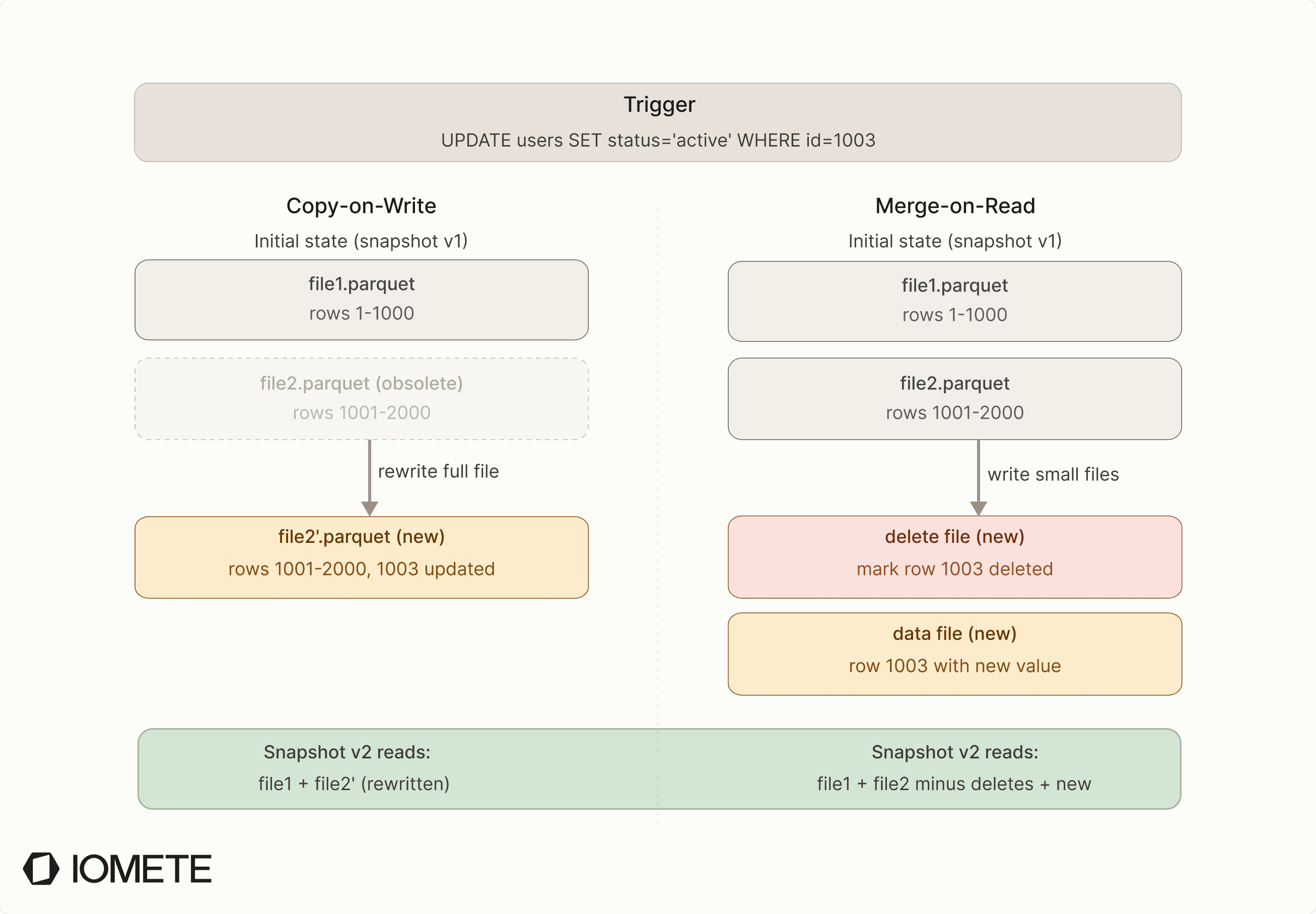 Copy-on-Write vs Merge-on-Read: COW rewrites full files on update, MOR writes small delete files and defers merging to read time | IOMETE