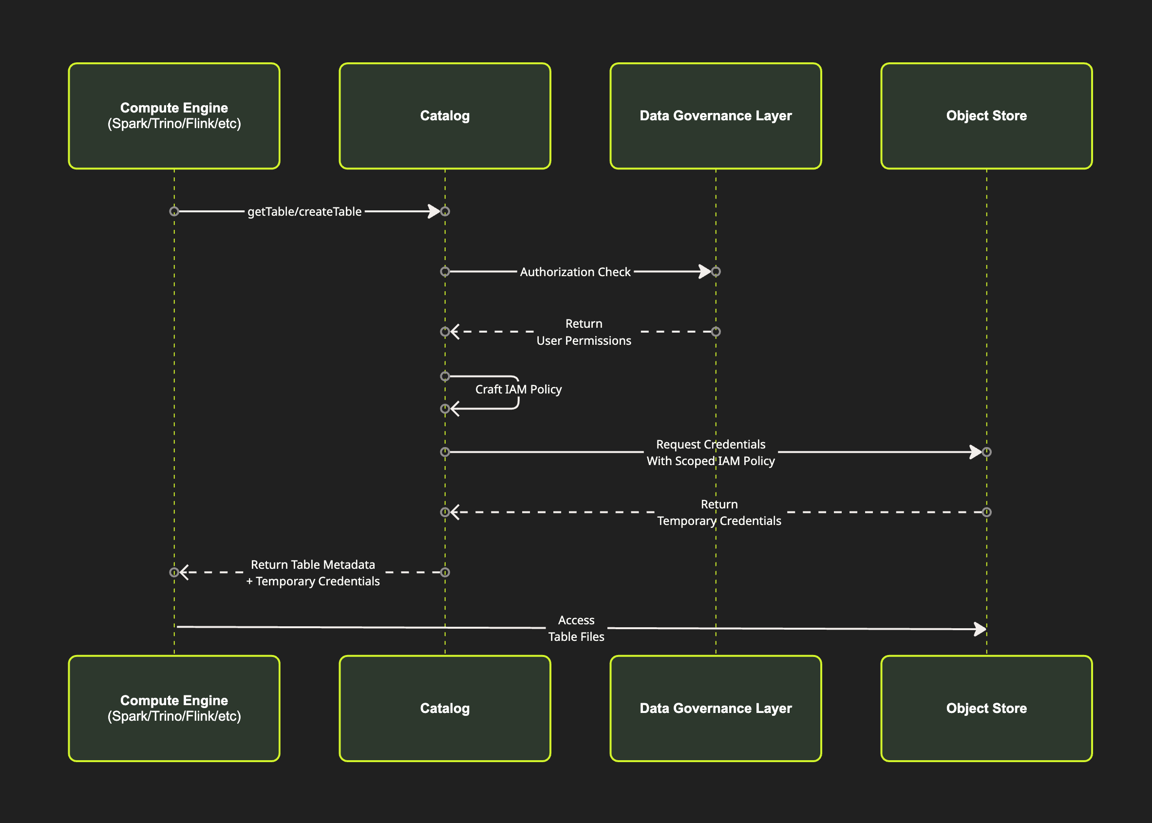 Credential vending flow | IOMETE