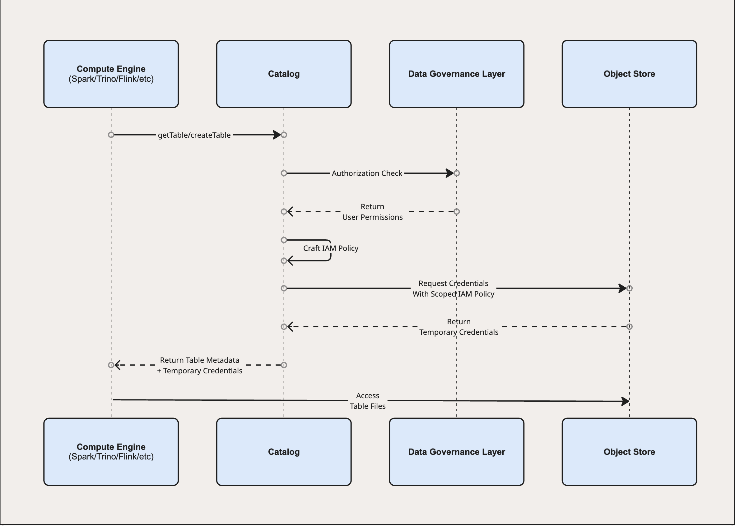 Credential vending flow | IOMETE