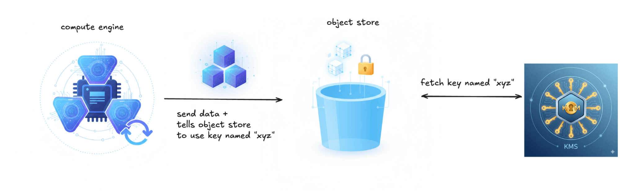 Customer-specified keys with SSE-KMS | IOMETE