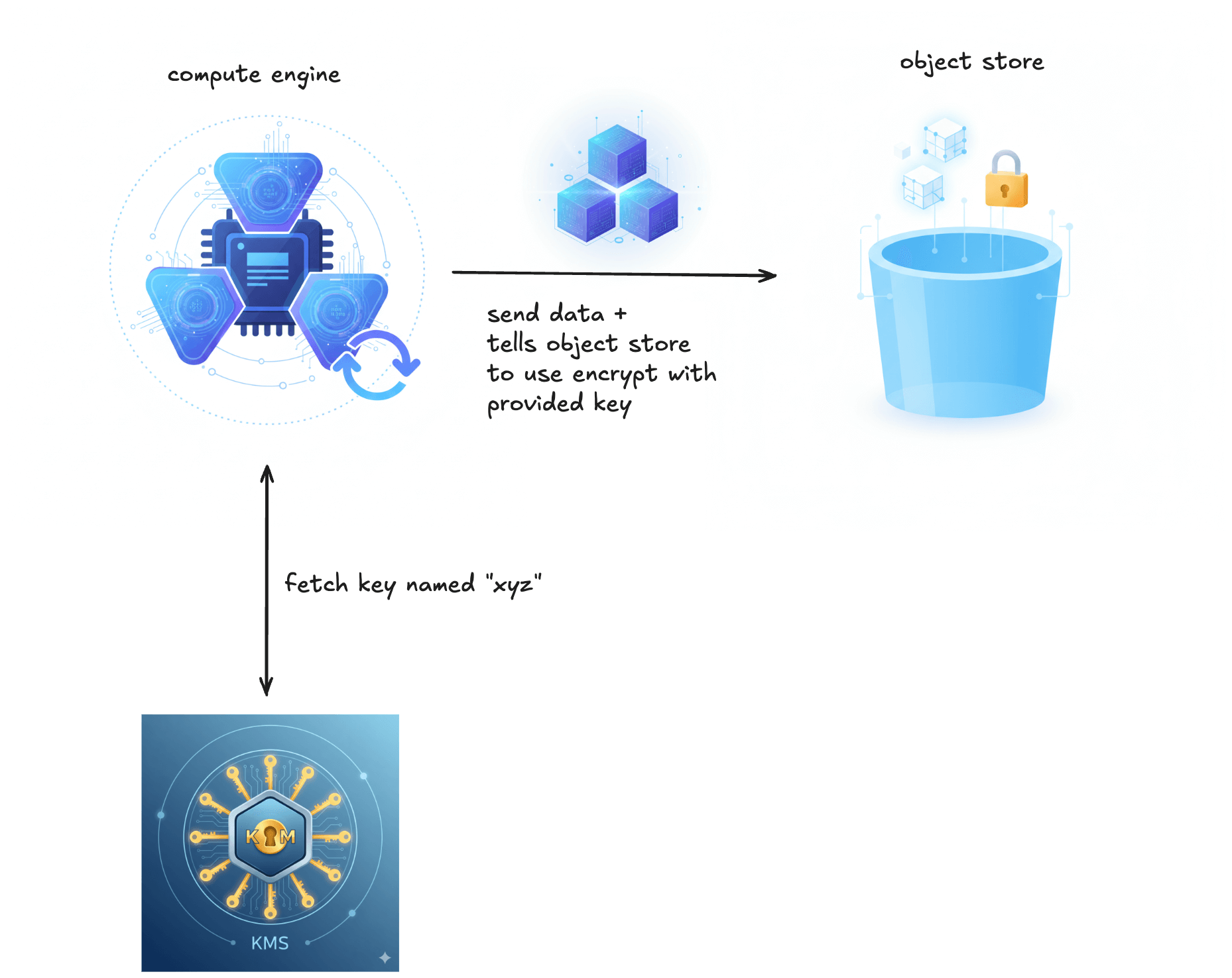 Customer-supplied keys with SSE-C | IOMETE