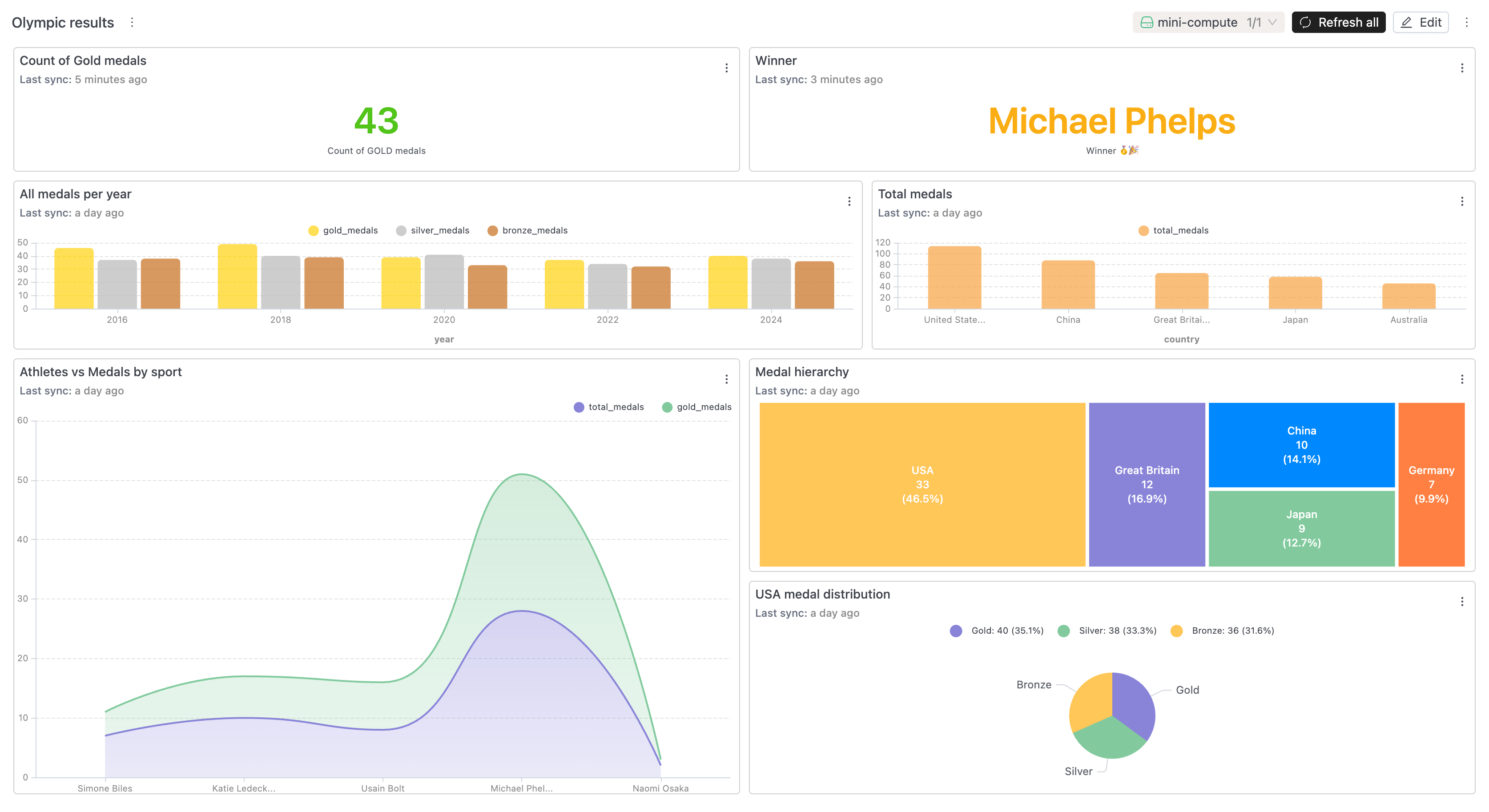 IOMETE Dashboards | IOMETE