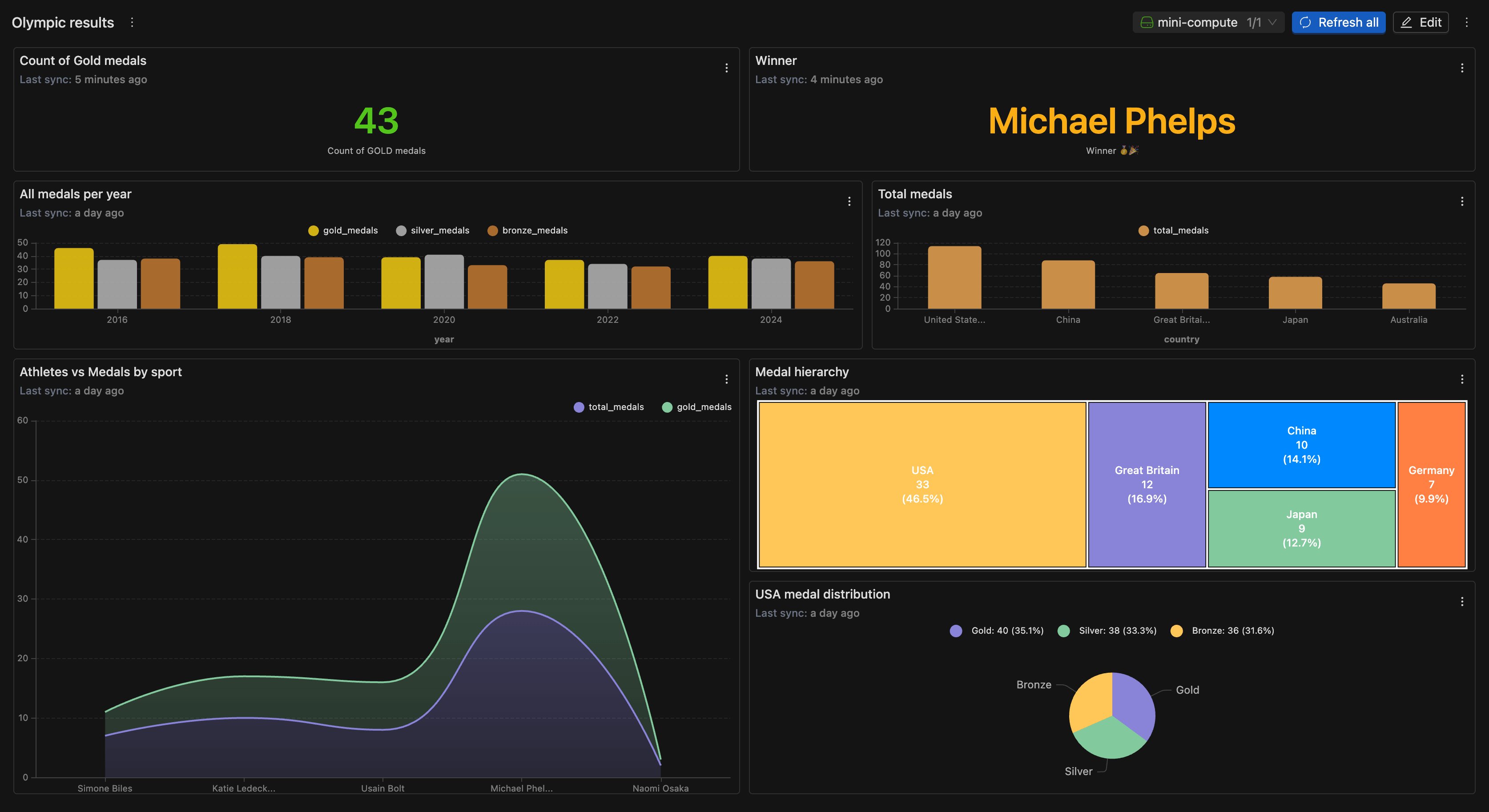 IOMETE Dashboards | IOMETE