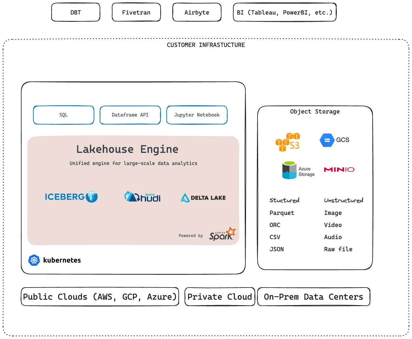 Data Lakehouse High-Level Architecture