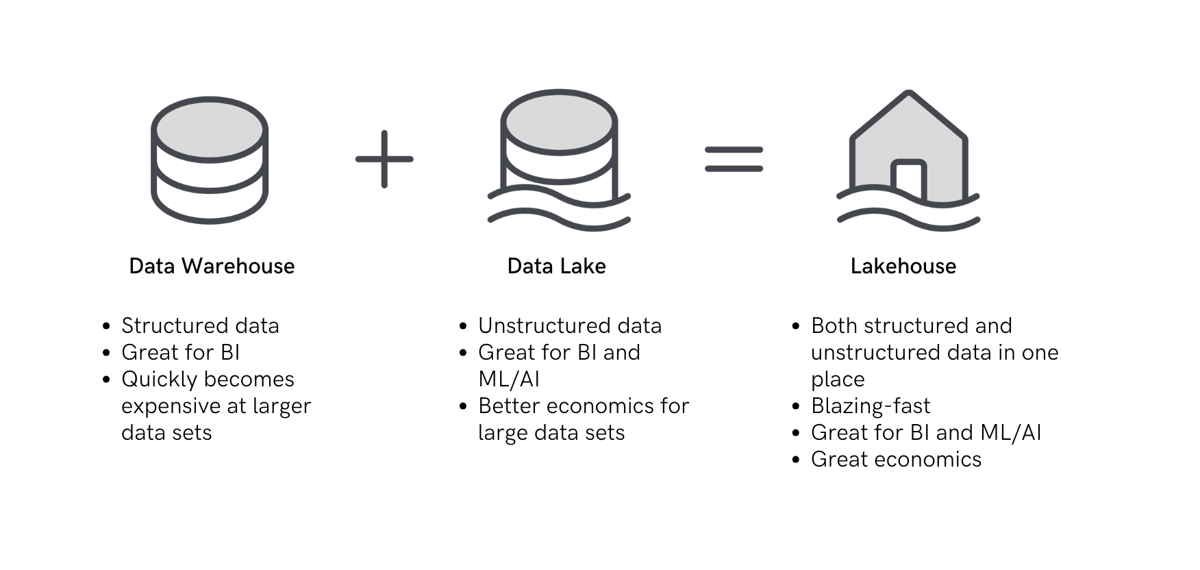 Data Lakehouse Summary