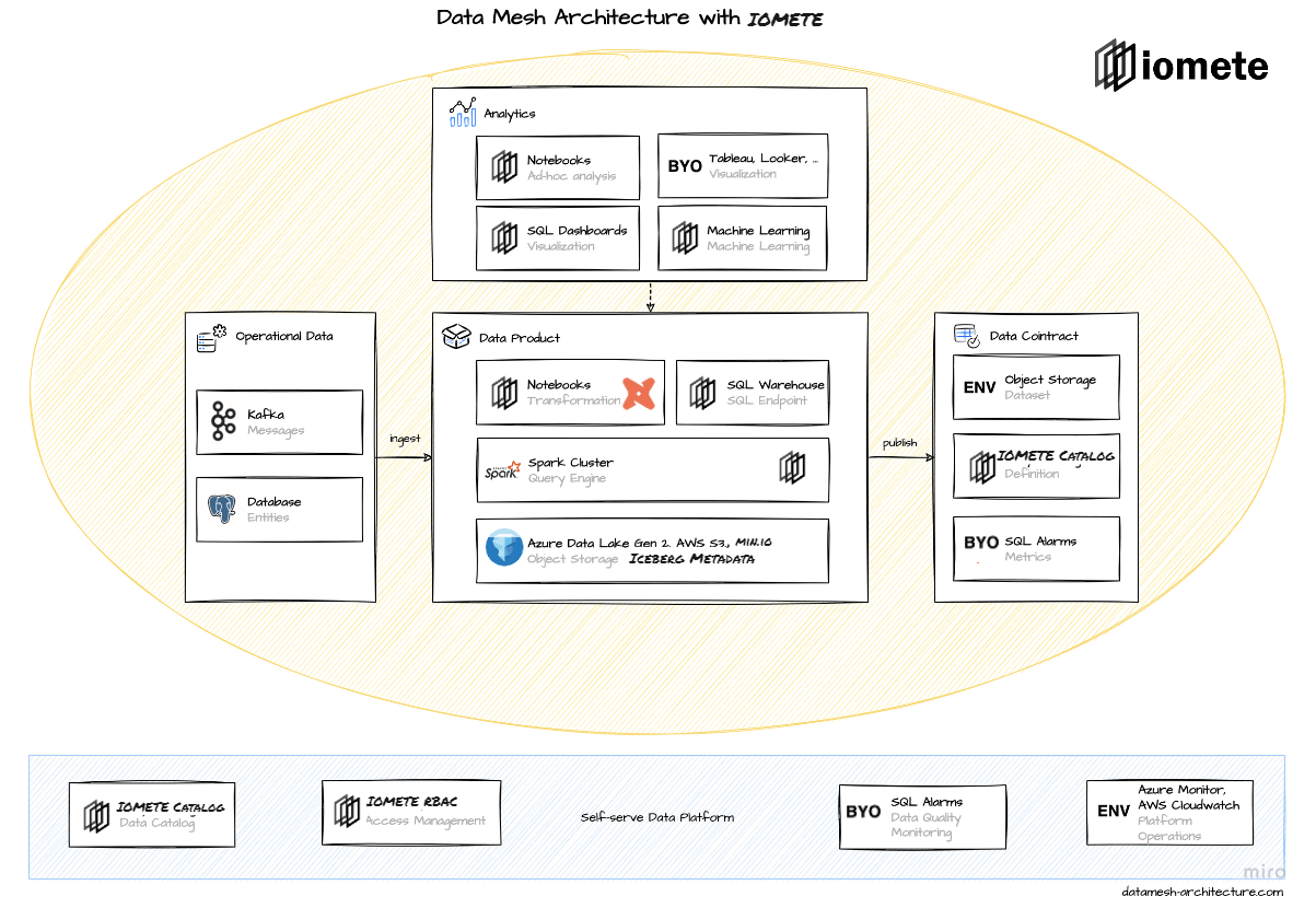 IOMETE Data Mesh architecture