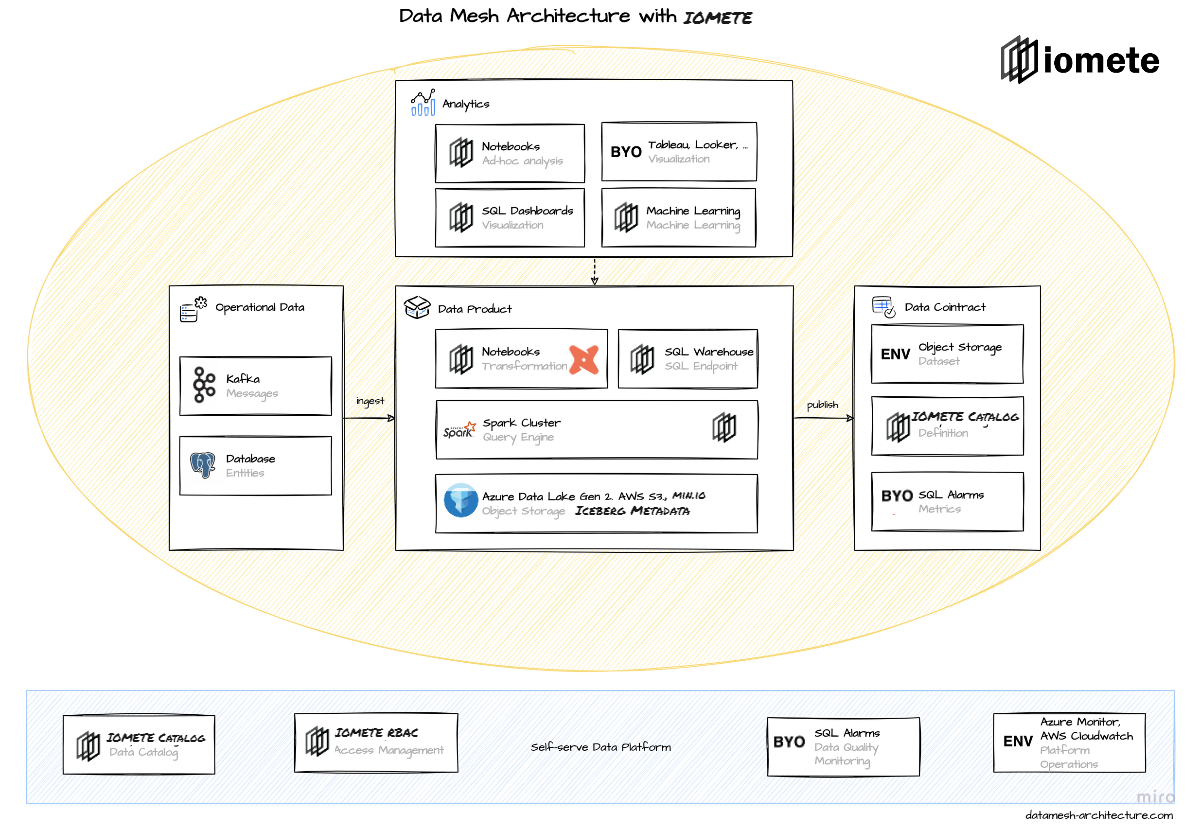 DATA MESH with IOMETE | IOMETE