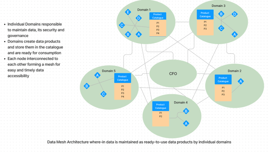 Data Mesh architecture with ready-to-use products