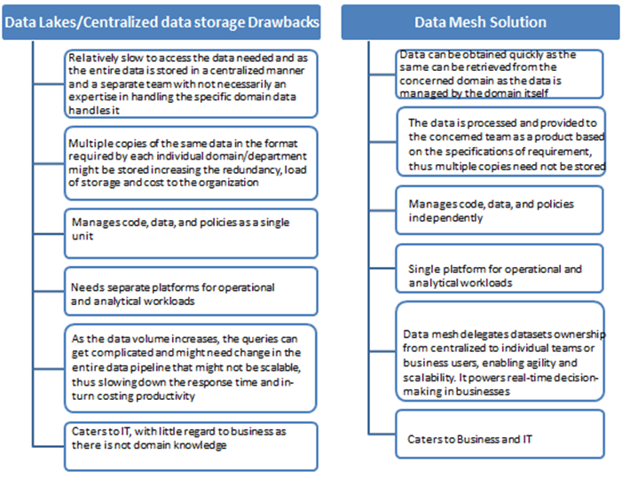 Data Mesh solution