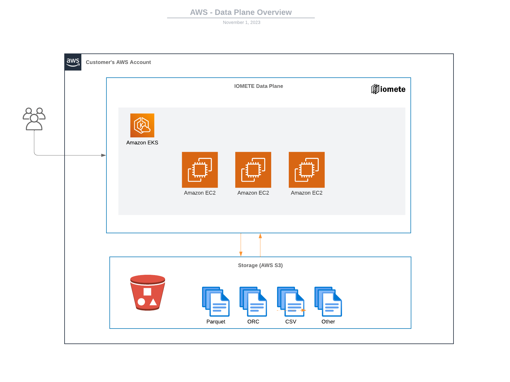 AWS - Data Plane Overview | IOMETE