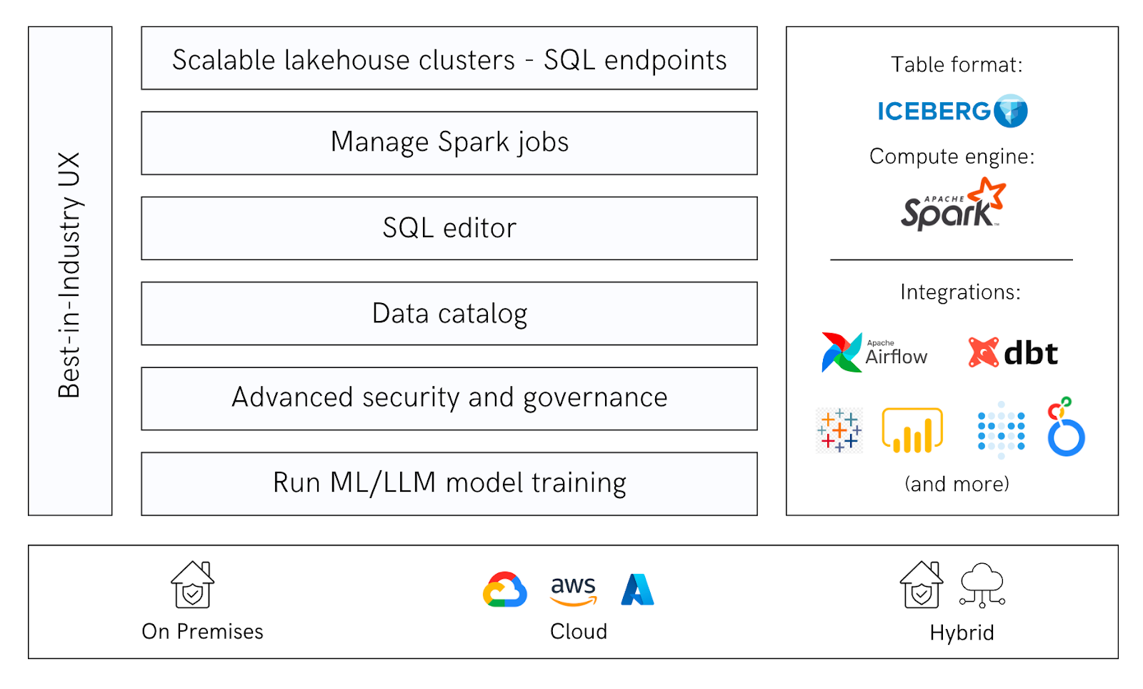 data platform architecture | IOMETE