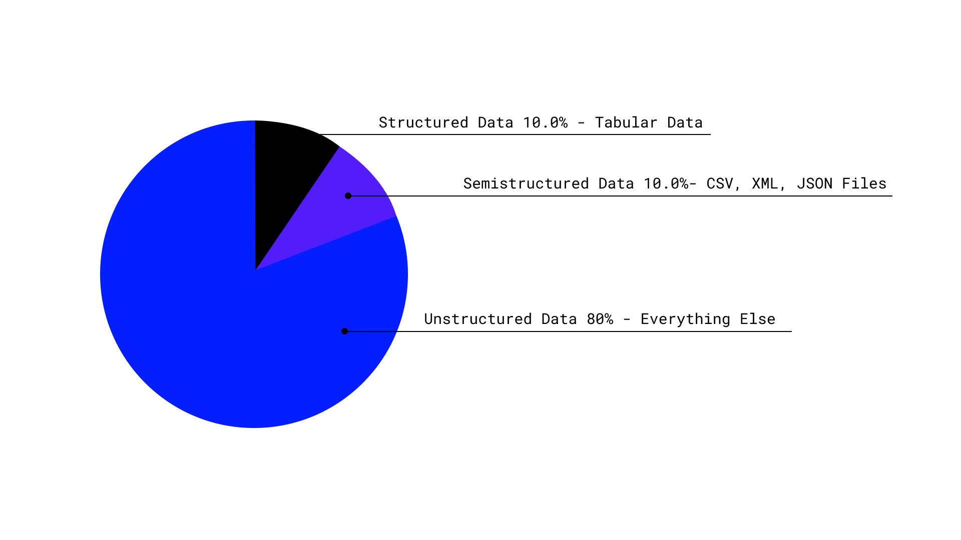 The world’s data by structure
