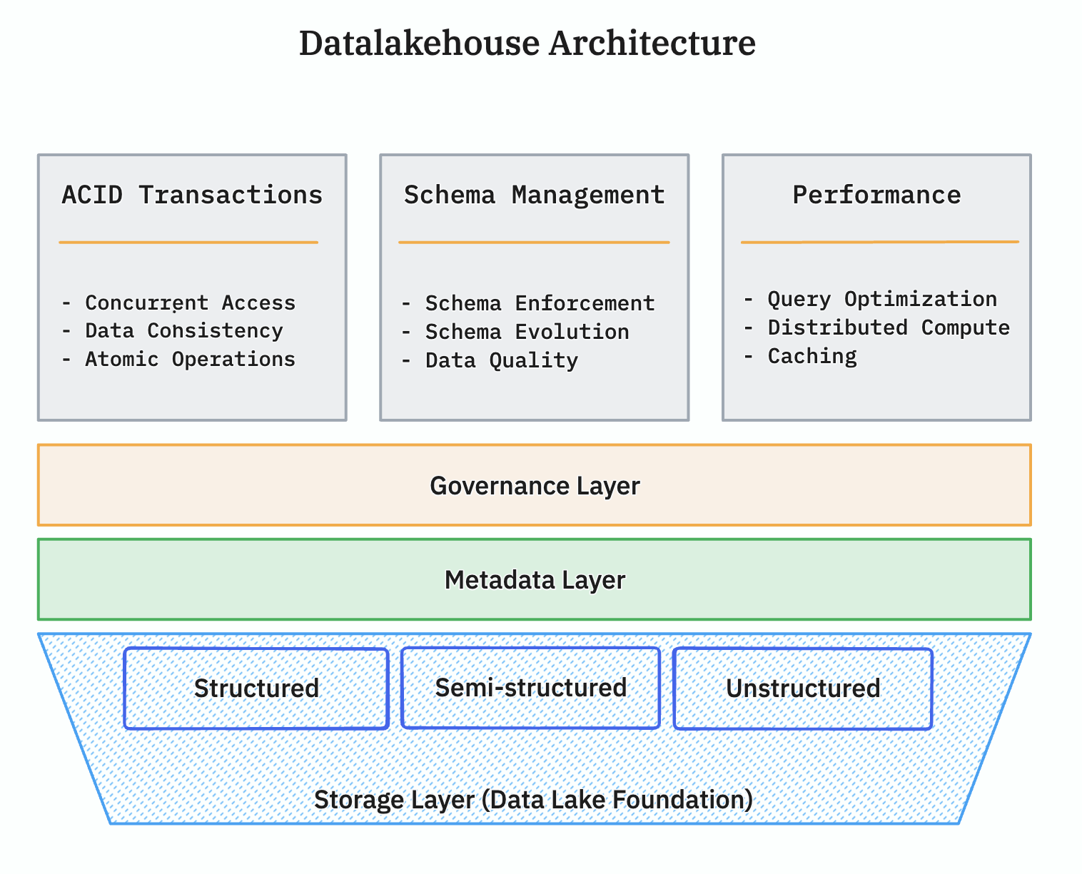 data lakehouse explanation | IOMETE