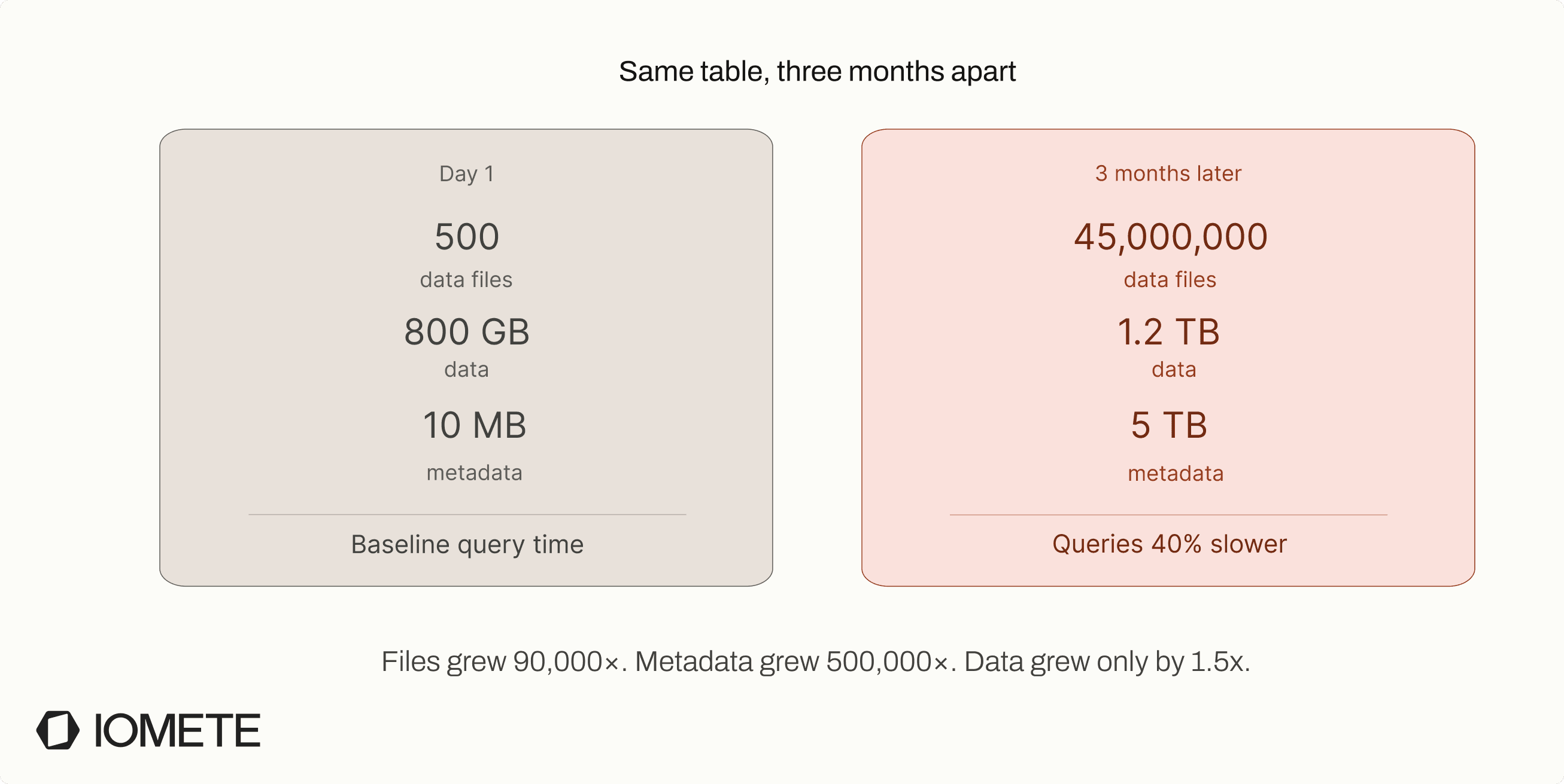 Same table, three months apart: Day 1 with 500 data files and 10 MB metadata vs Day 90 with 45 million data files and 5 TB metadata | IOMETE