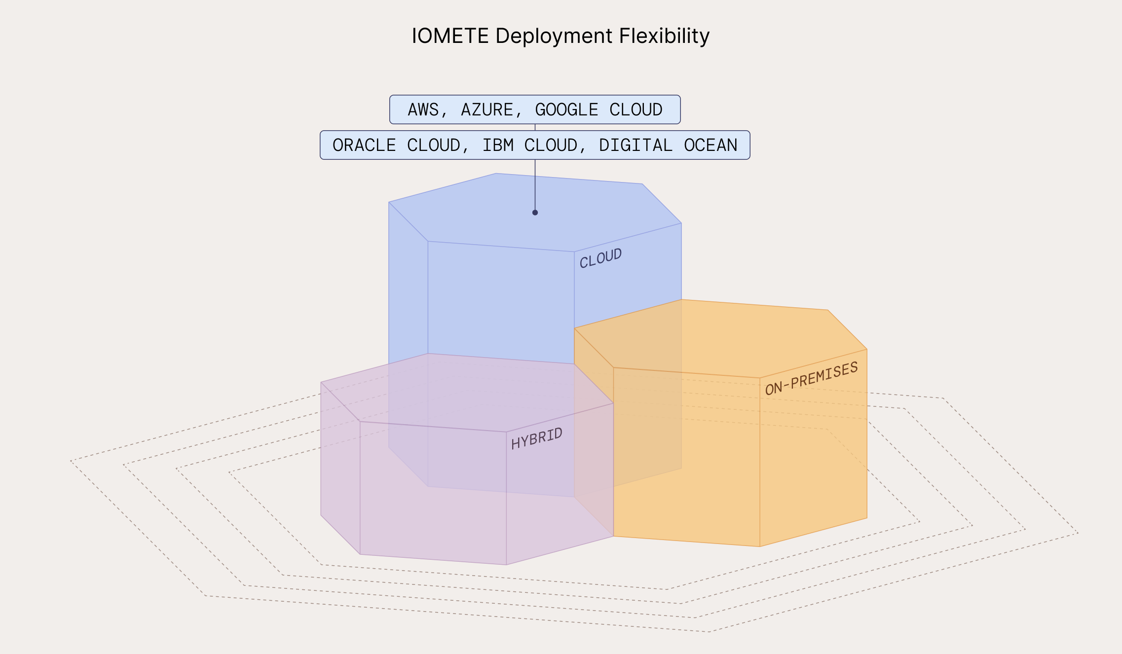 IOMETE Deployment Flexibility | IOMETE