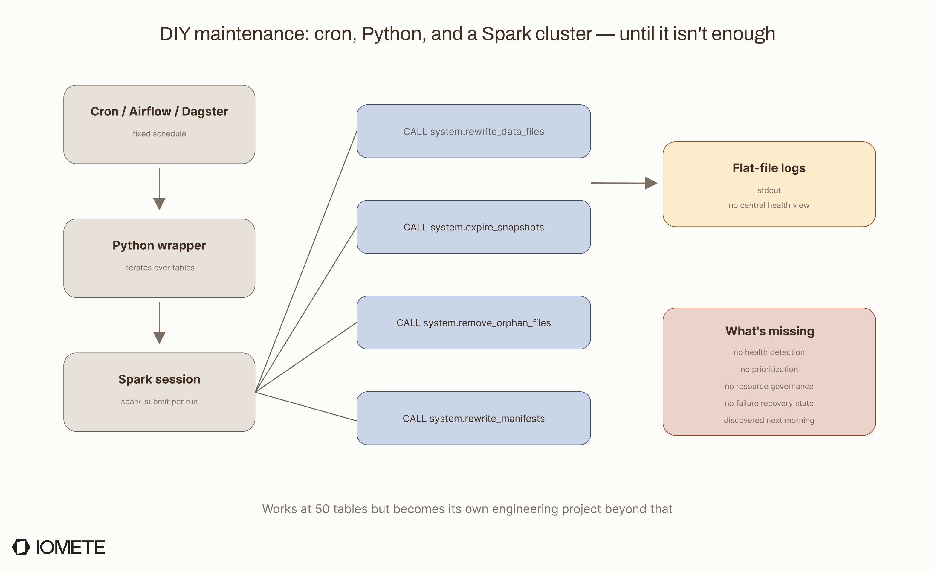 DIY maintenance architecture: cron / Airflow triggers a Python wrapper that opens a Spark session and calls each system procedure (rewrite_data_files, expire_snapshots, remove_orphan_files, rewrite_manifests). Logs go to flat files; no central health view, no health detection, no prioritization, no resource governance, no failure recovery state. | IOMETE