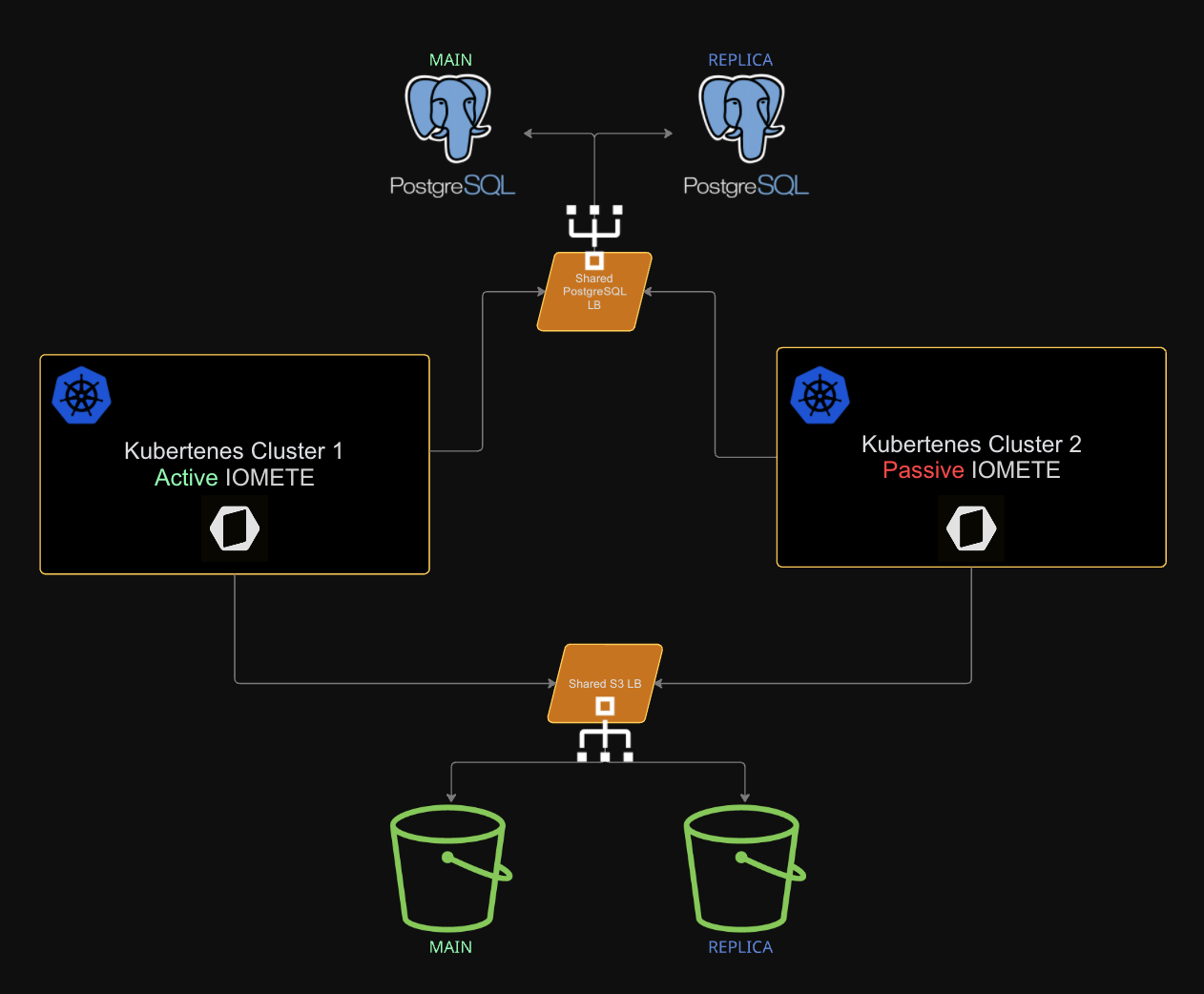 IOMETE DR setup: two Kubernetes clusters sharing a PostgreSQL database and S3 storage through load balancers | IOMETE