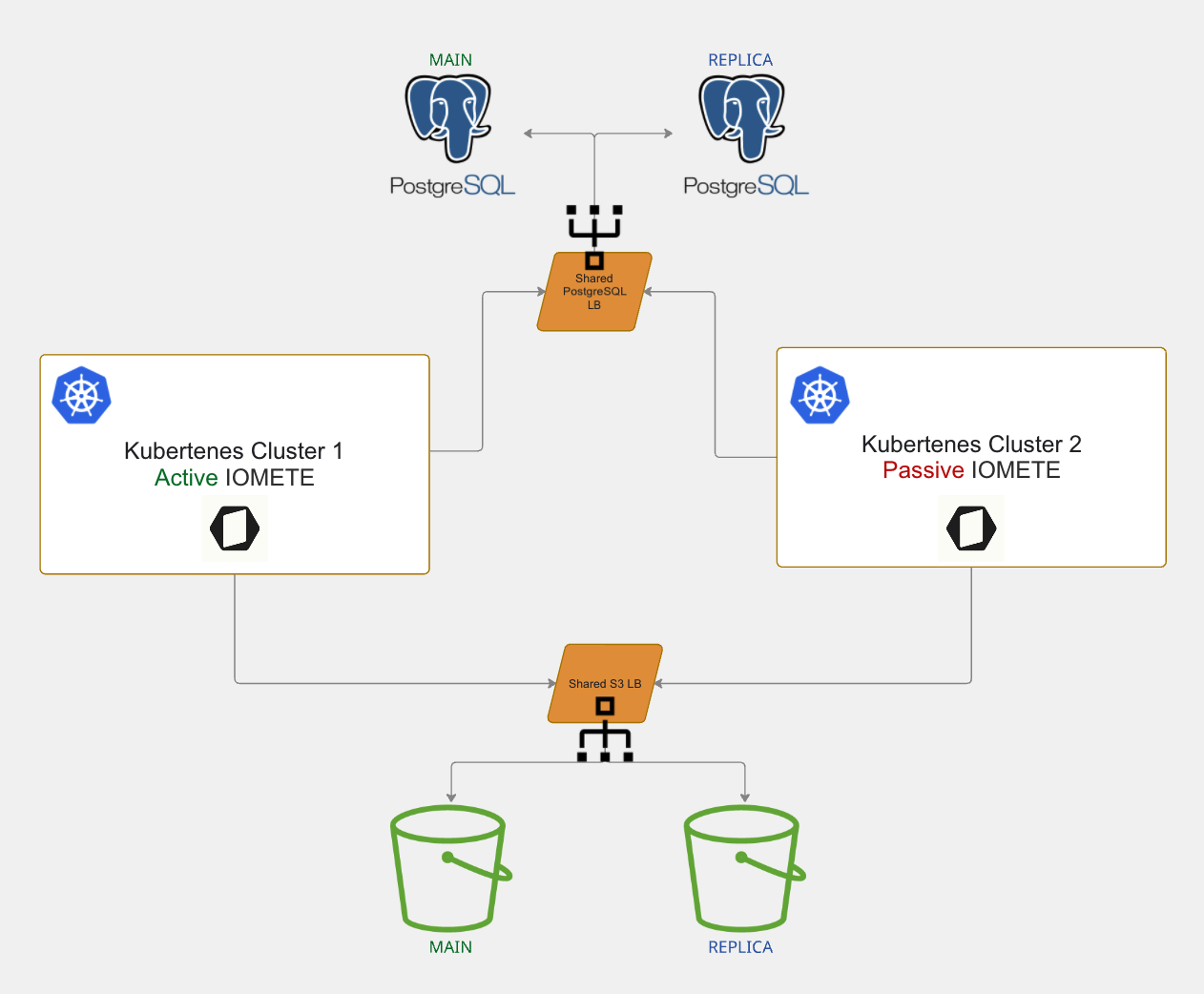 IOMETE DR setup: two Kubernetes clusters sharing a PostgreSQL database and S3 storage through load balancers | IOMETE