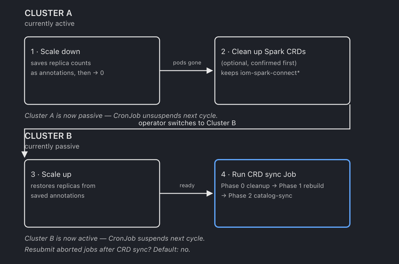 Failover sequence between the two IOMETE clusters | IOMETE