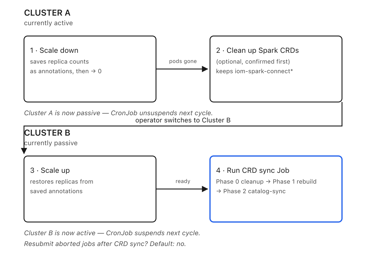 Failover sequence between the two IOMETE clusters | IOMETE