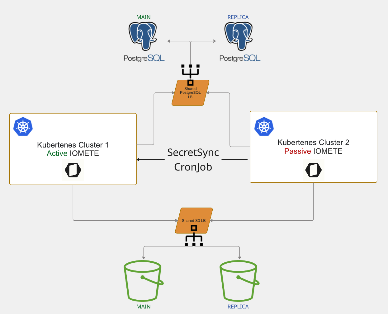 Secret sync CronJob replicating secrets between the active and passive IOMETE clusters | IOMETE