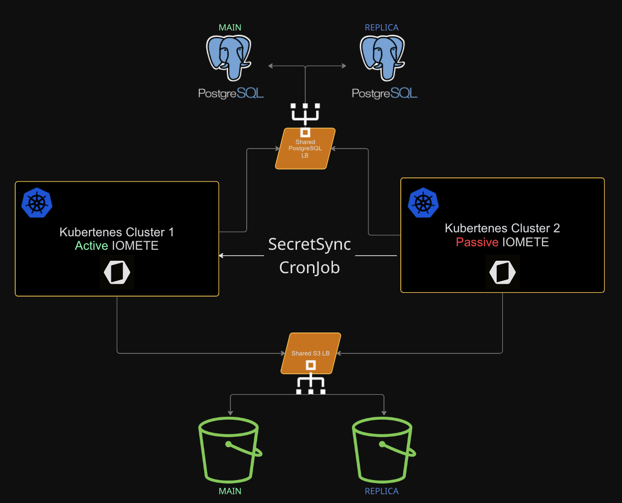 Secret sync CronJob replicating secrets between the active and passive IOMETE clusters | IOMETE