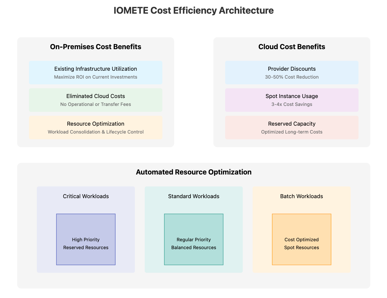 data lakehouse for all deployments | IOMETE