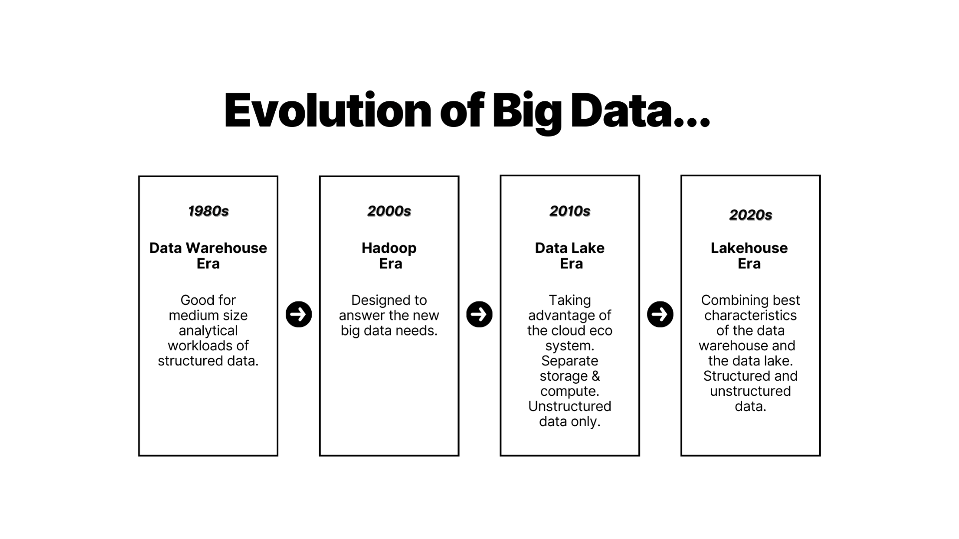 evolution of big data | IOMETE