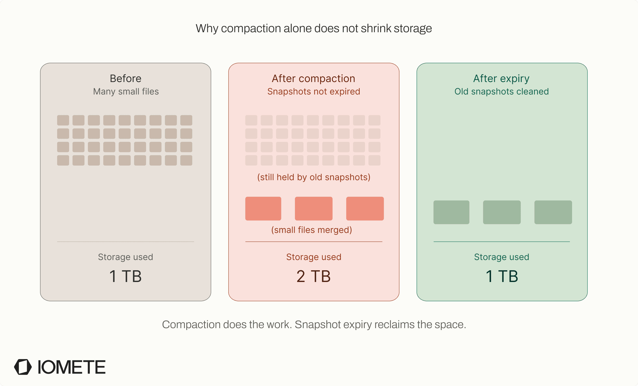 Why compaction alone does not shrink storage: before, many small files using 1 TB; after compaction, snapshots not yet expired so storage doubles to 2 TB; after expire_snapshots, old snapshots cleaned and storage drops back to 1 TB. | IOMETE