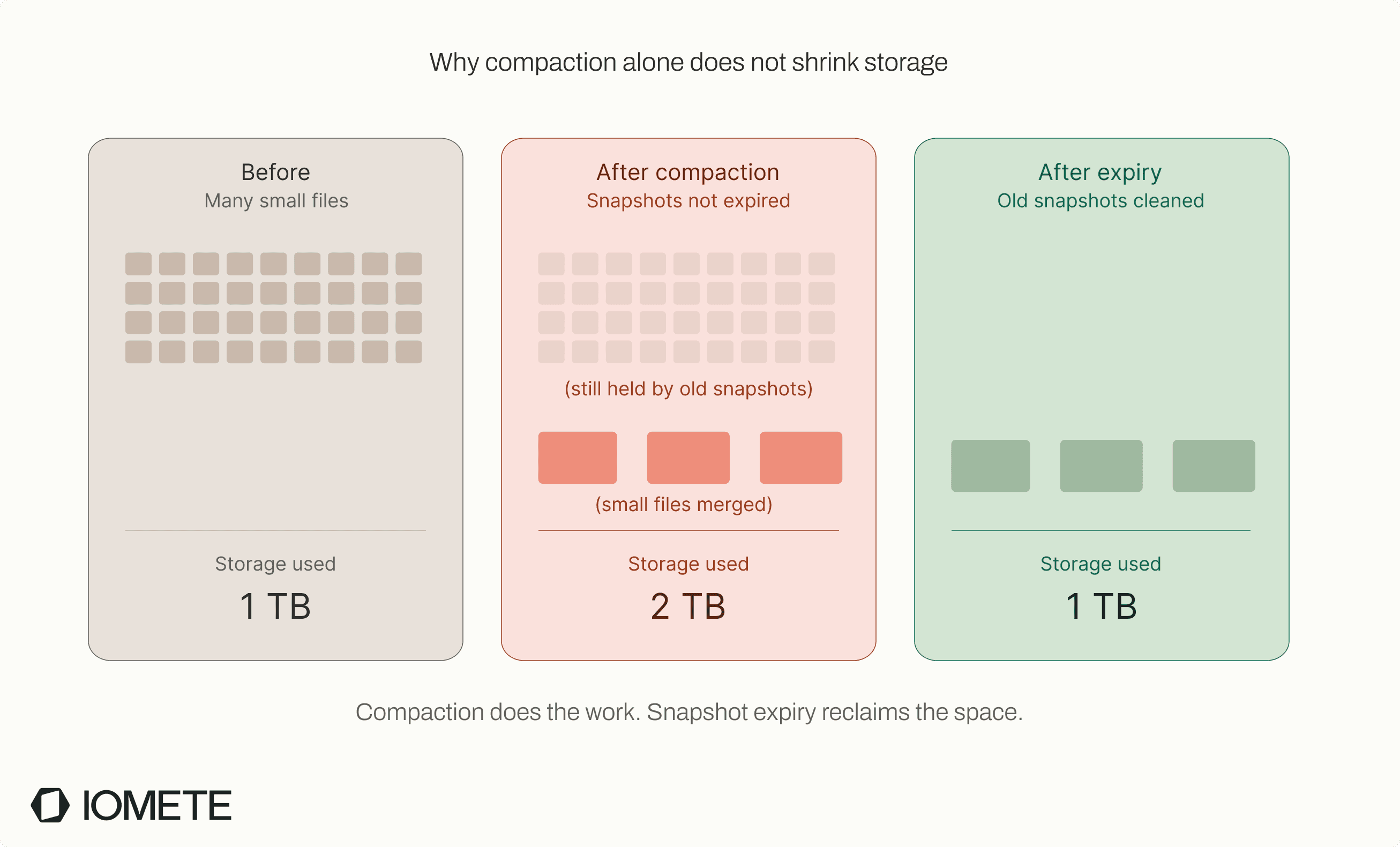 Why compaction alone does not shrink storage: before, many small files using 1 TB; after compaction, snapshots not yet expired so storage doubles to 2 TB; after expire_snapshots, old snapshots cleaned and storage drops back to 1 TB. | IOMETE