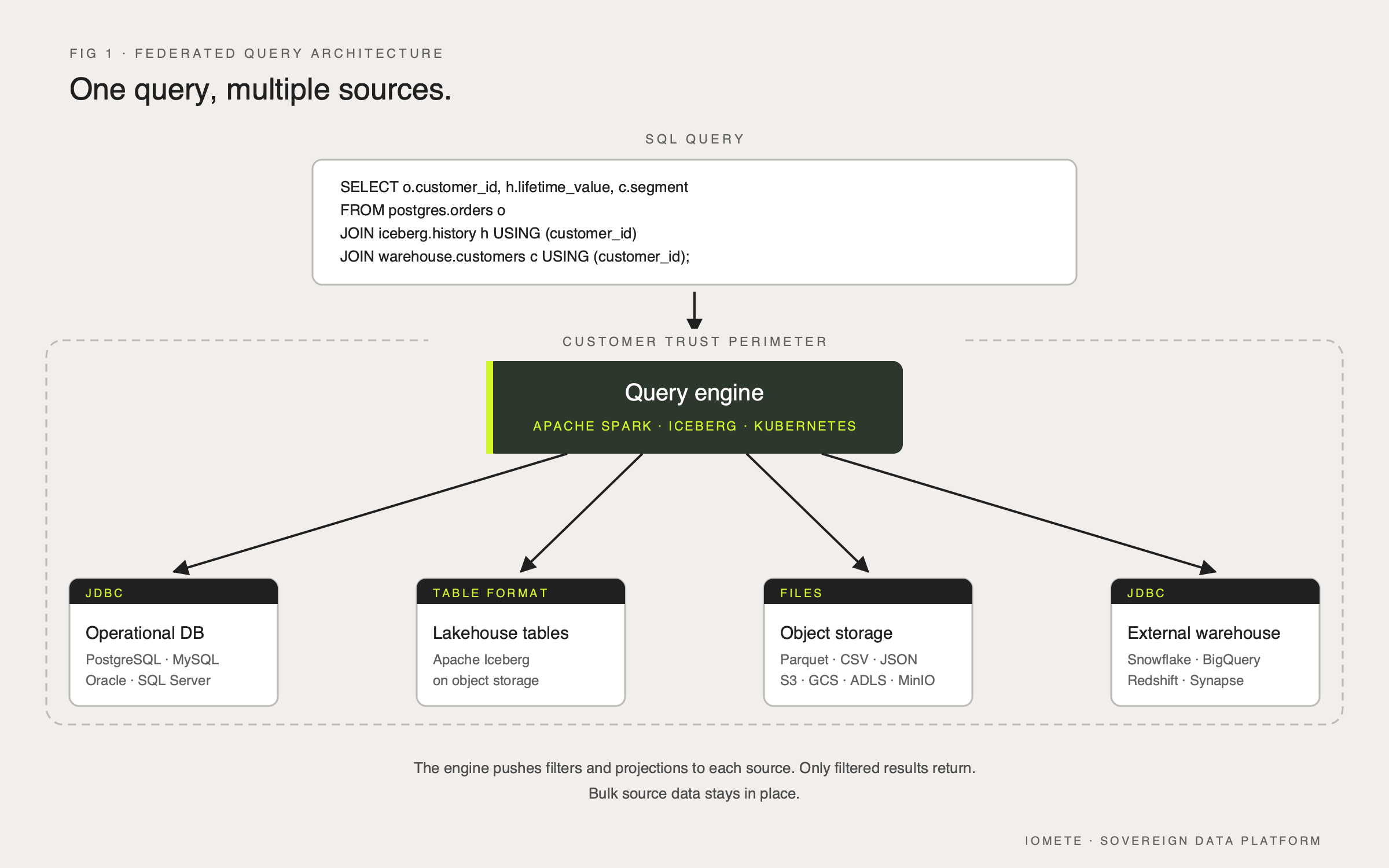 Federated query architecture: a single SQL query routed through a query engine to multiple sources — operational databases, lakehouse tables, object storage, and external warehouses — all inside the customer trust perimeter | IOMETE