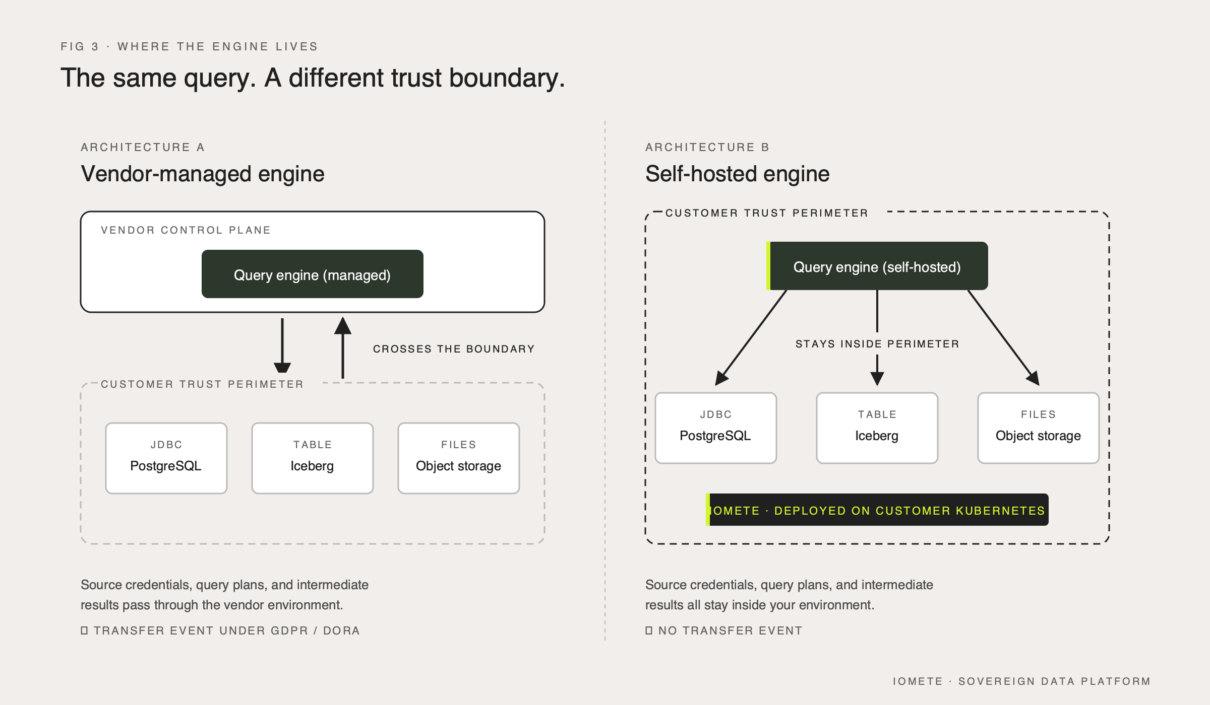 Where the query engine lives changes the trust boundary. A vendor-managed engine sits outside the customer perimeter and crosses it on every query — a transfer event under GDPR and DORA. A self-hosted engine sits inside the customer perimeter, alongside the data sources, so credentials, query plans, and results stay inside the regulated environment | IOMETE
