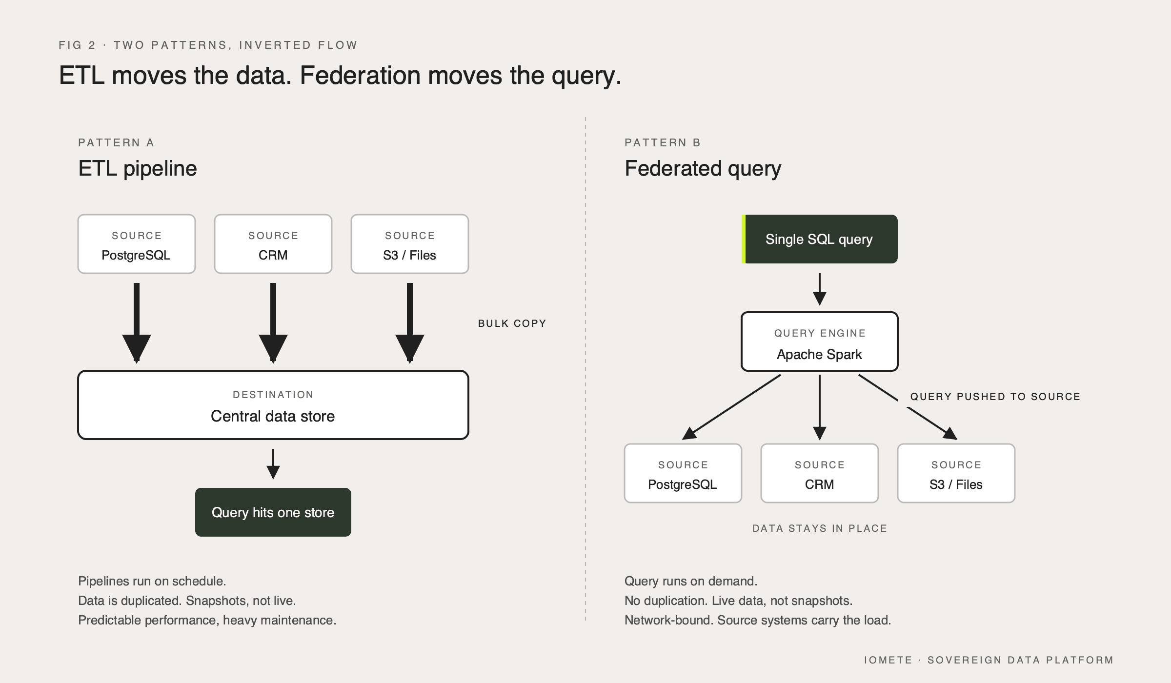 ETL versus federated query: ETL moves bulk data on a schedule into a central store before queries run. Federated query inverts the flow — the query is pushed out to sources, and the data stays in place | IOMETE