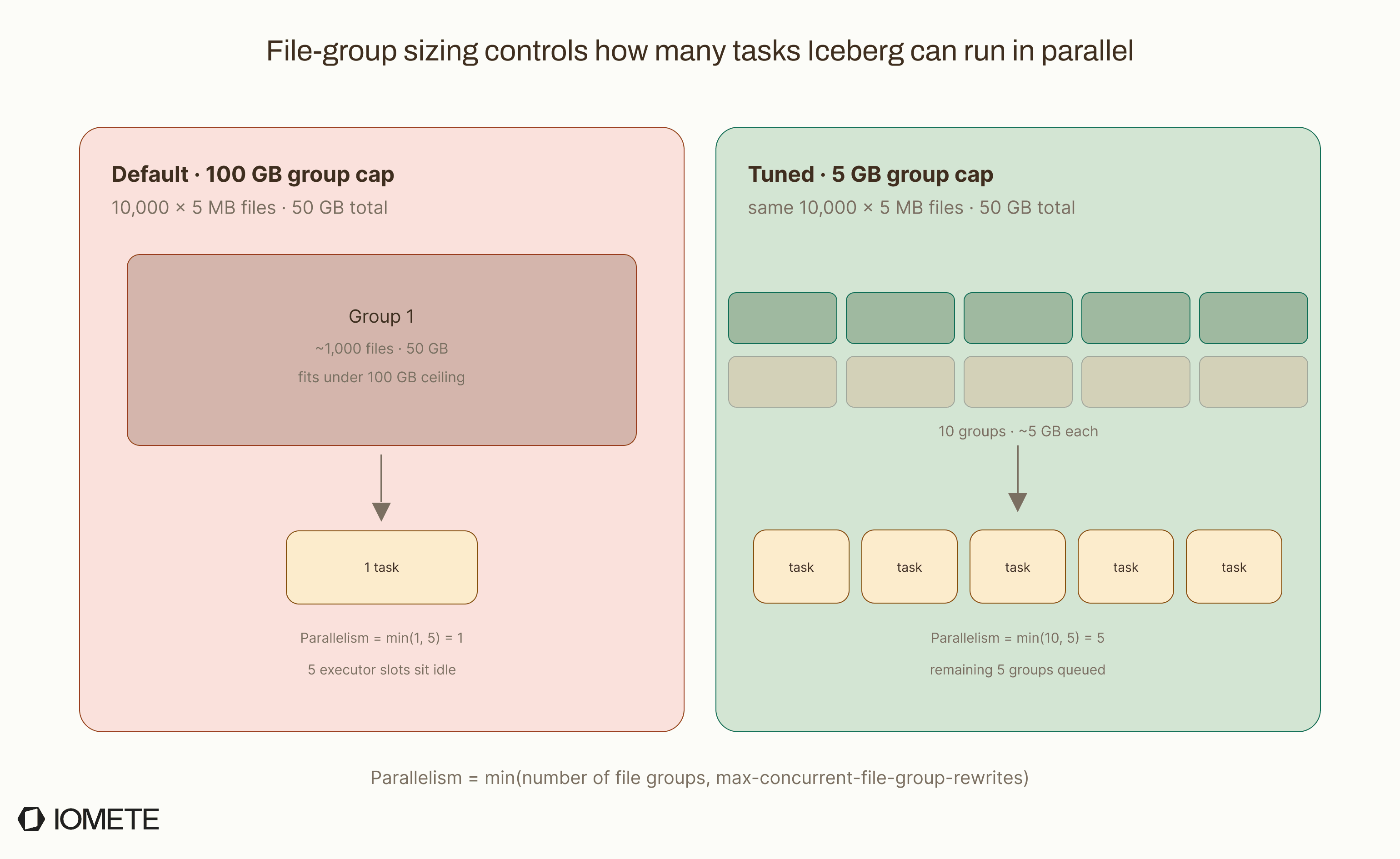 File-group sizing controls parallelism. Default 100 GB group cap collapses 50 GB of input into 1 group → 1 task → 5 executor slots sit idle. Tuned 5 GB cap yields 10 groups → 5 parallel tasks bounded by max-concurrent-file-group-rewrites. | IOMETE