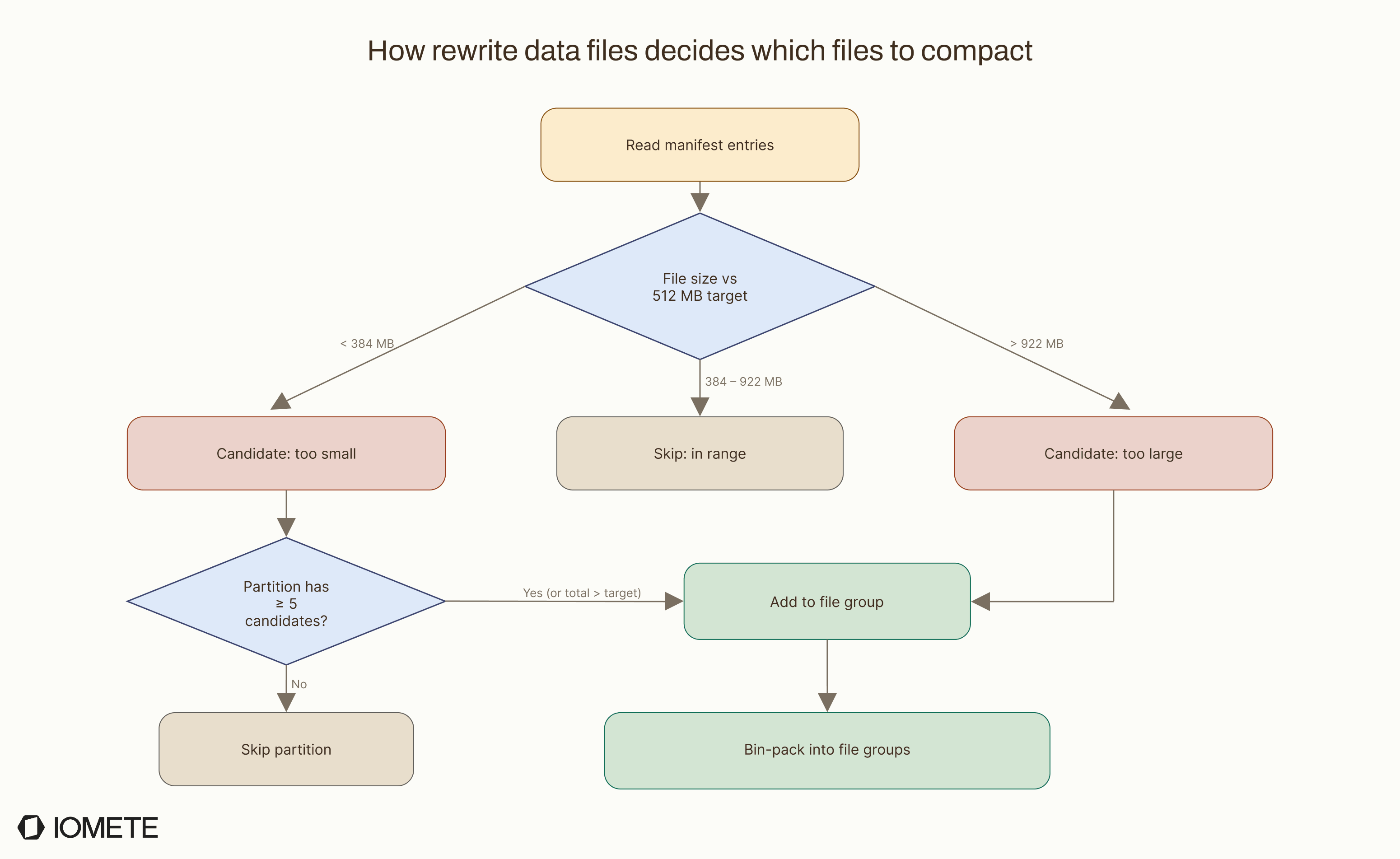 How rewrite_data_files decides which files to compact: each file is classified by size against the 512 MB target. Files under 384 MB are too-small candidates, files between 384 and 922 MB are skipped as in-range, files over 922 MB are too-large candidates. Too-small candidates pass through a min-input-files ≥ 5 gate before being added to a file group; otherwise the partition is skipped. All accepted candidates are bin-packed into file groups. | IOMETE