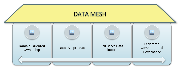 Four Pillars of Data Mesh
